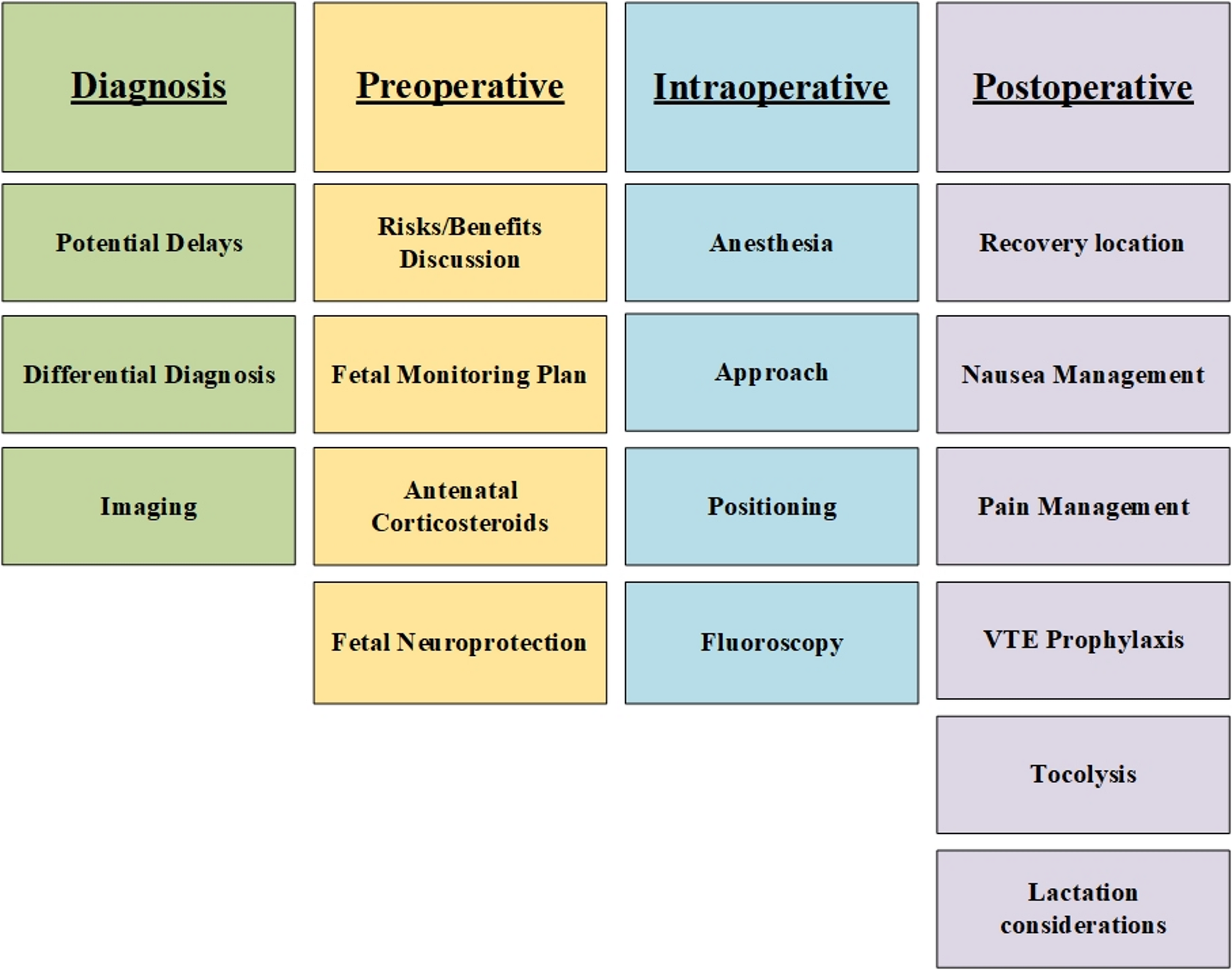 Evaluation and Management of Patients Requiring Non-Obstetrical Abdominal Surgery during Pregnancy: A Framework