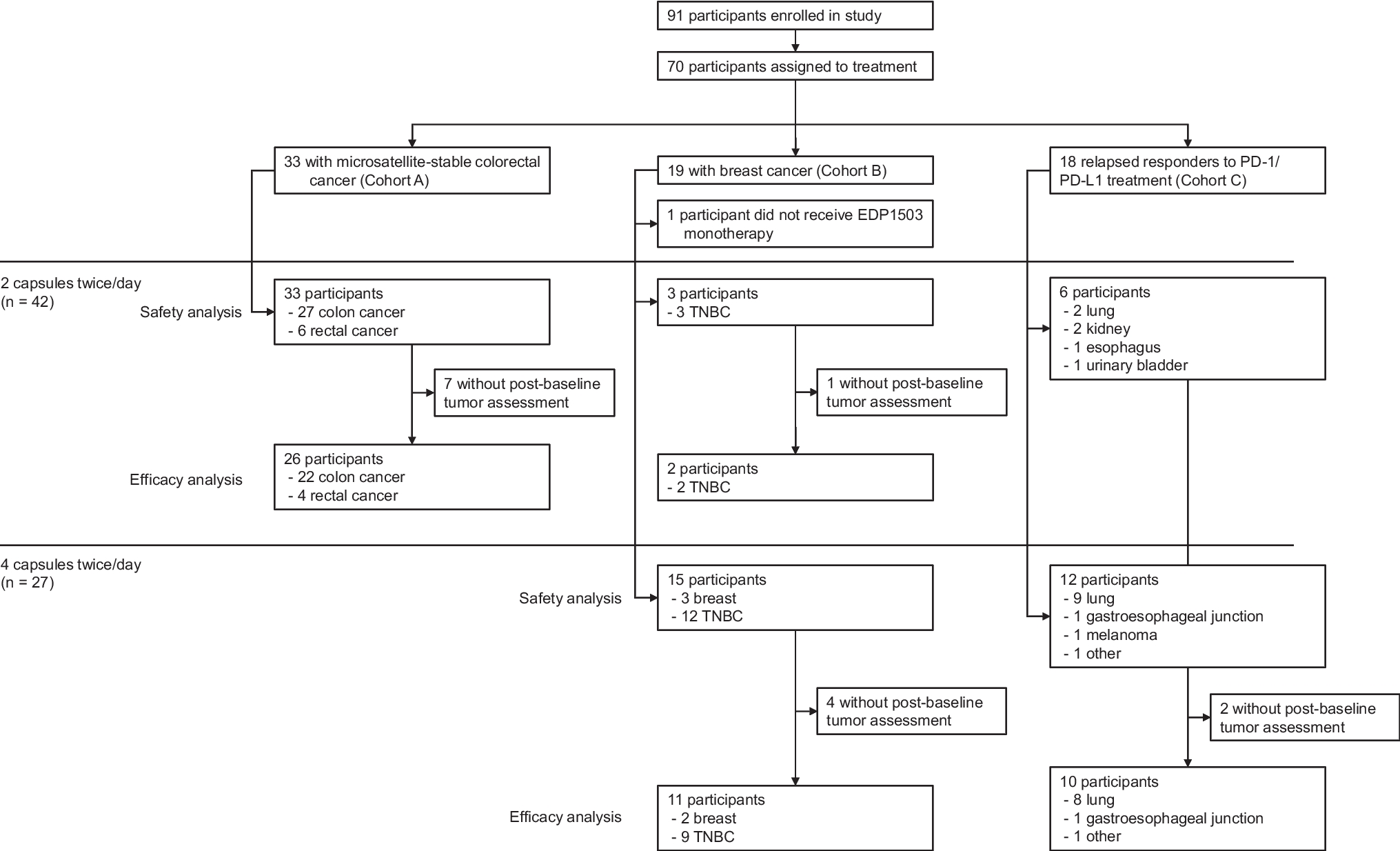 Phase 1/2, open-label study of oral bacterial supplementation (EDP1503) plus pembrolizumab in participants with advanced or metastatic microsatellite-stable colorectal cancer, triple-negative breast cancer, and checkpoint inhibitor–relapsed tumors