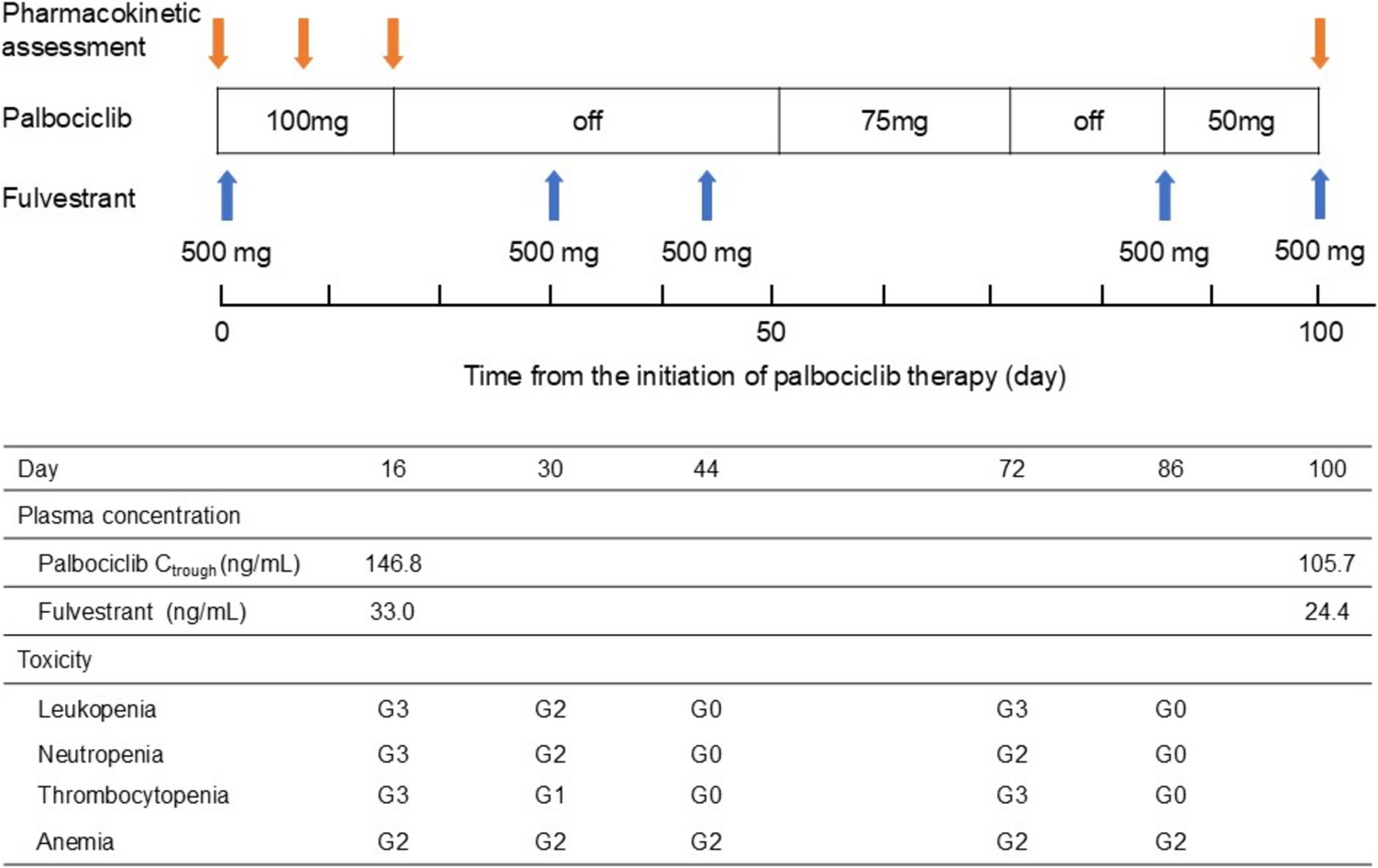 Pharmacokinetics, efficacy and safety of palbociclib and fulvestrant in a patient with hormone receptor-positive, human epidermal growth factor receptor 2 negative metastatic breast cancer with end-stage renal disease undergoing hemodialysis: A case report