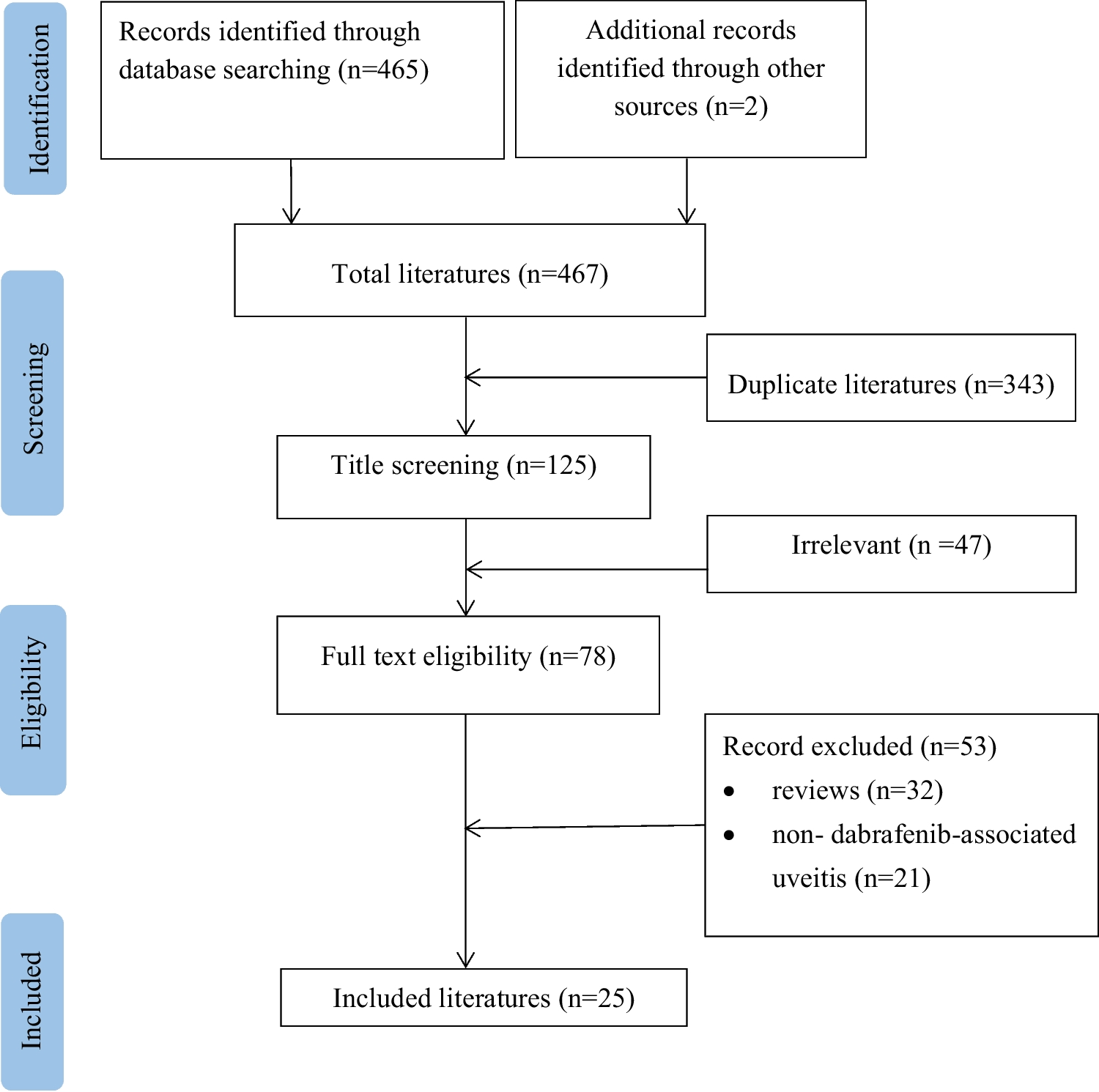 Clinical features, treatment and outcomes of dabrafenib-associated uveitis
