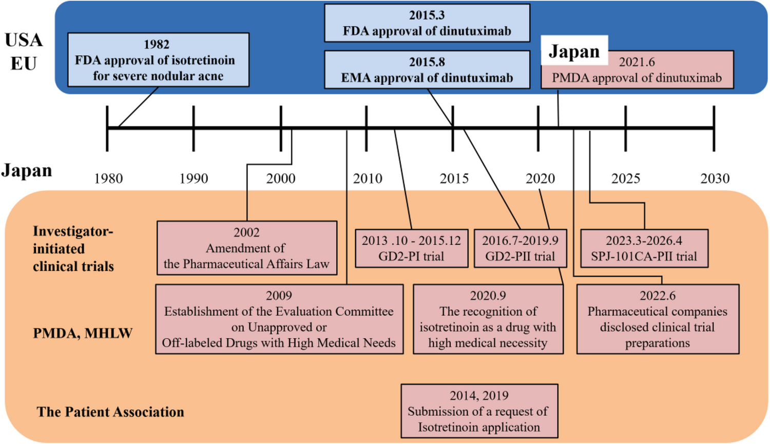 Addressing the drug development challenge for rare pediatric diseases in Japan: a case study of isotretinoin