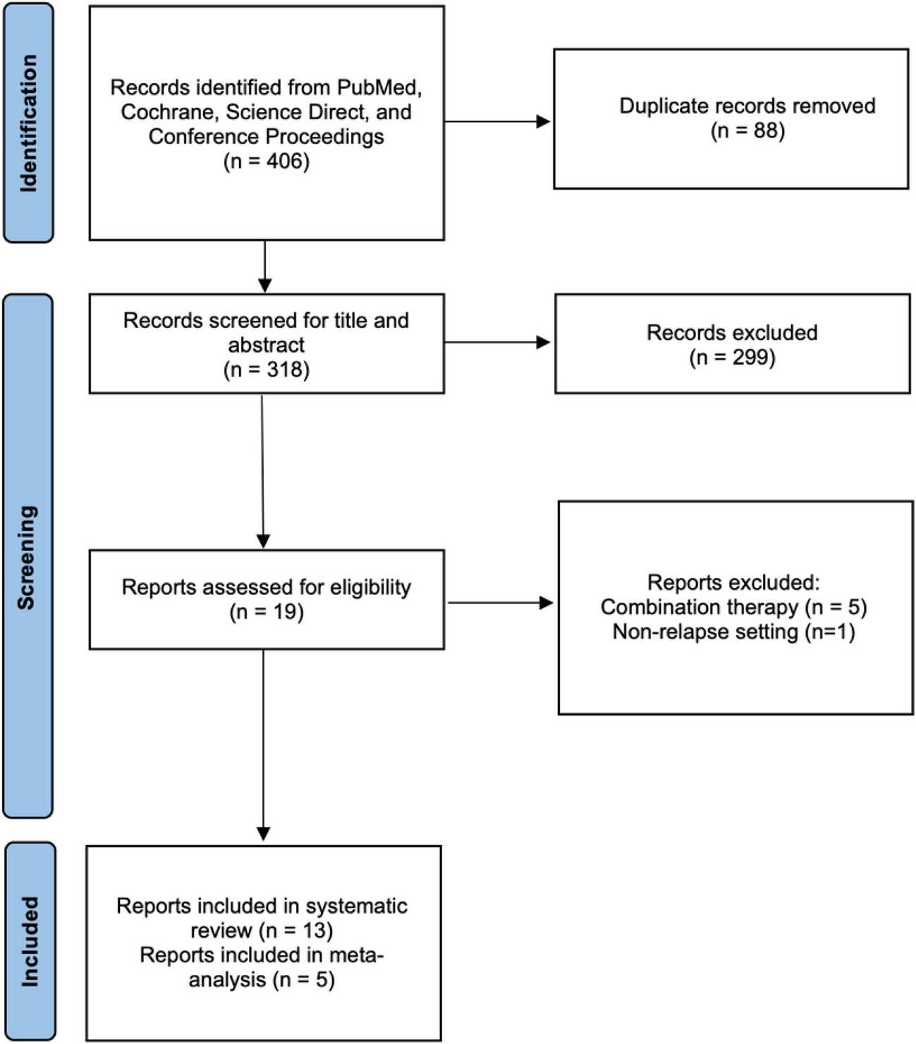 Low-dose PD-1 inhibition in relapsed/refractory classic Hodgkin lymphoma: systematic review and meta-analysis