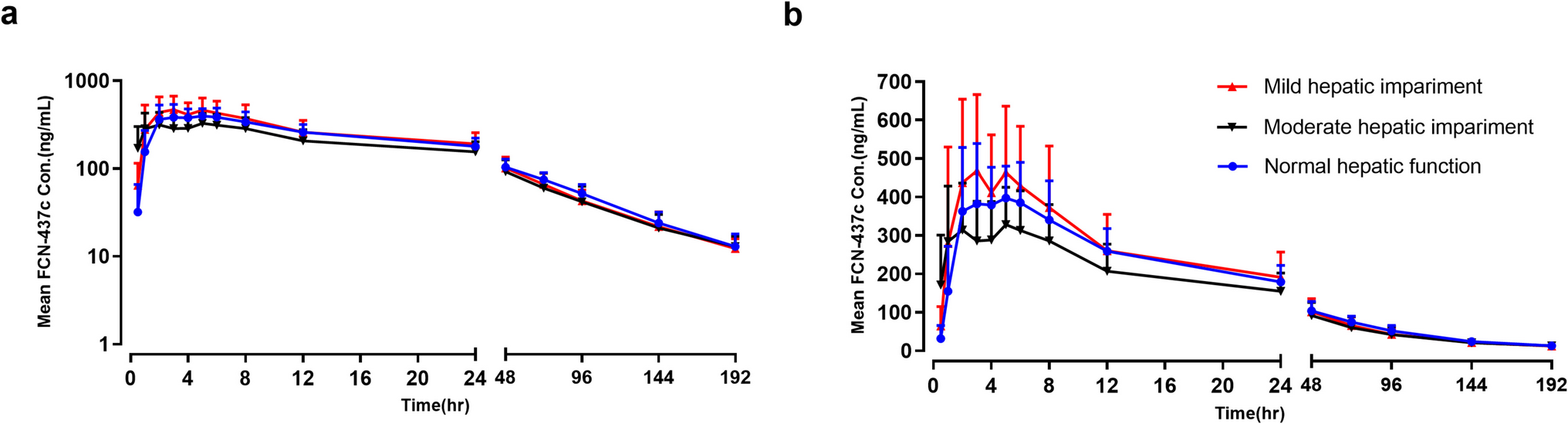 Safety and pharmacokinetics of FCN-437c, a novel cyclin-dependent kinase 4/6 inhibitor, in Chinese patients with hepatic impairment