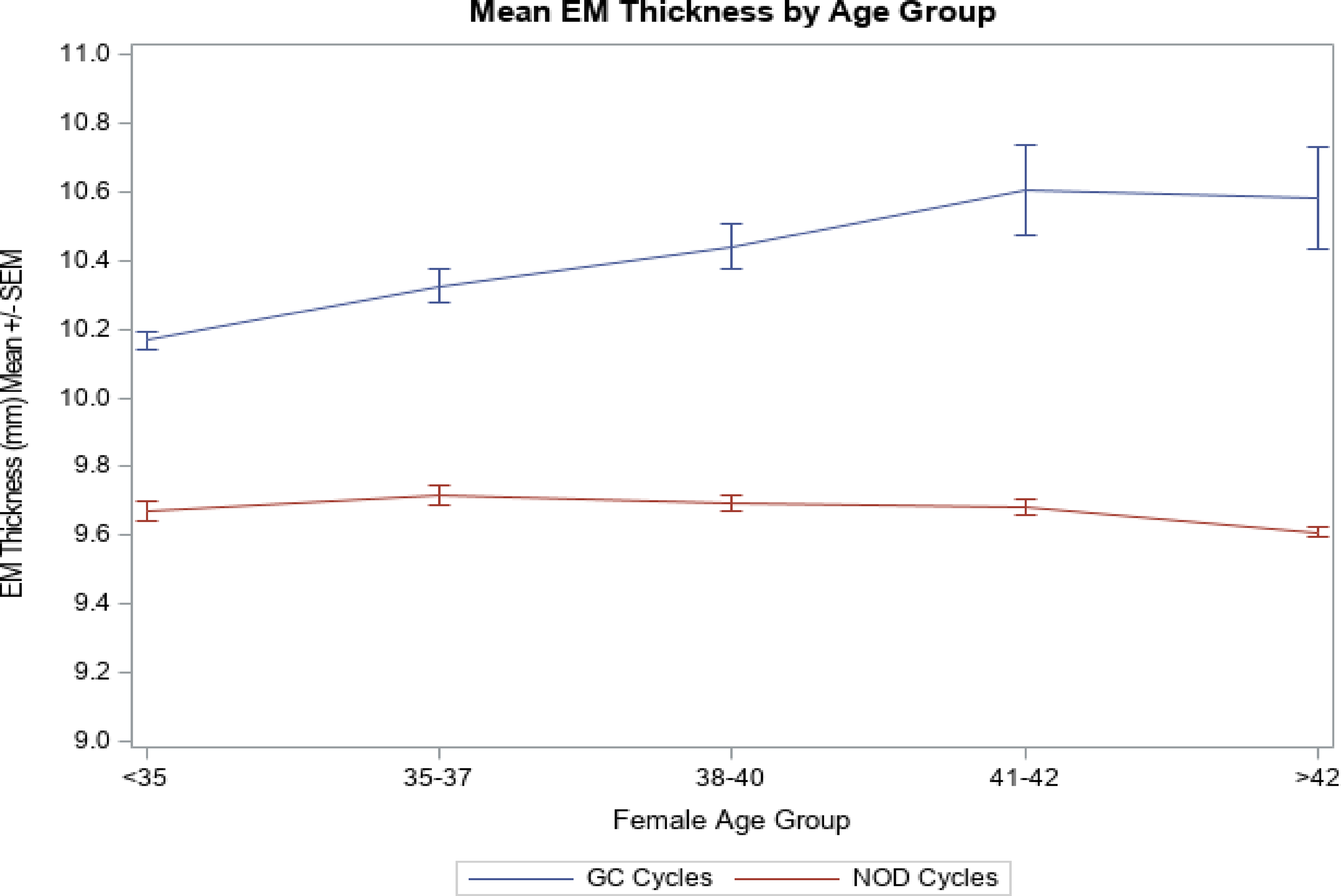Age does not affect maximal endometrial thickness achieved in frozen embryo transfer cycles: a SARTCORS study