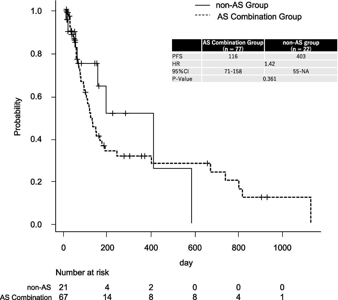 Impact of concomitant use of pazopanib and gastric acid suppressants on progression-free survival and safety in patients with sarcoma: a retrospective study