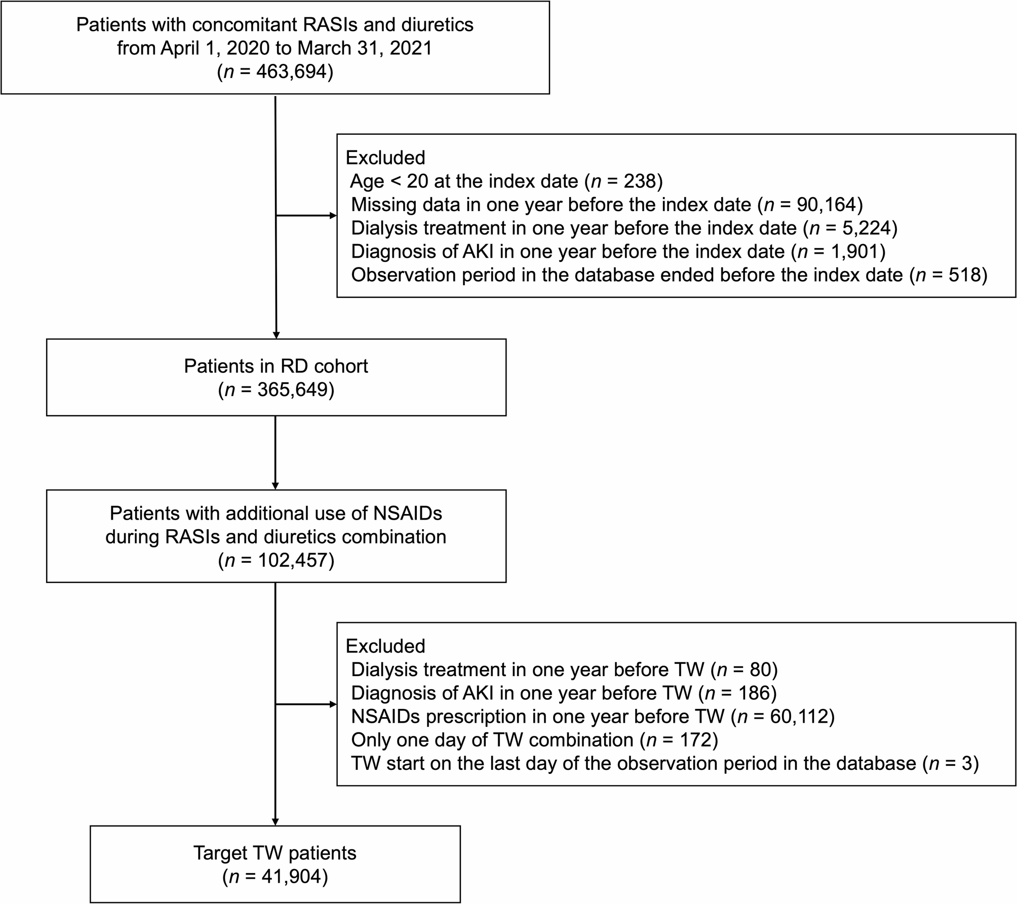 NSAID-Induced acute kidney injury risk in patients on renin-angiotensin system inhibitors and diuretics: nationwide cohort study