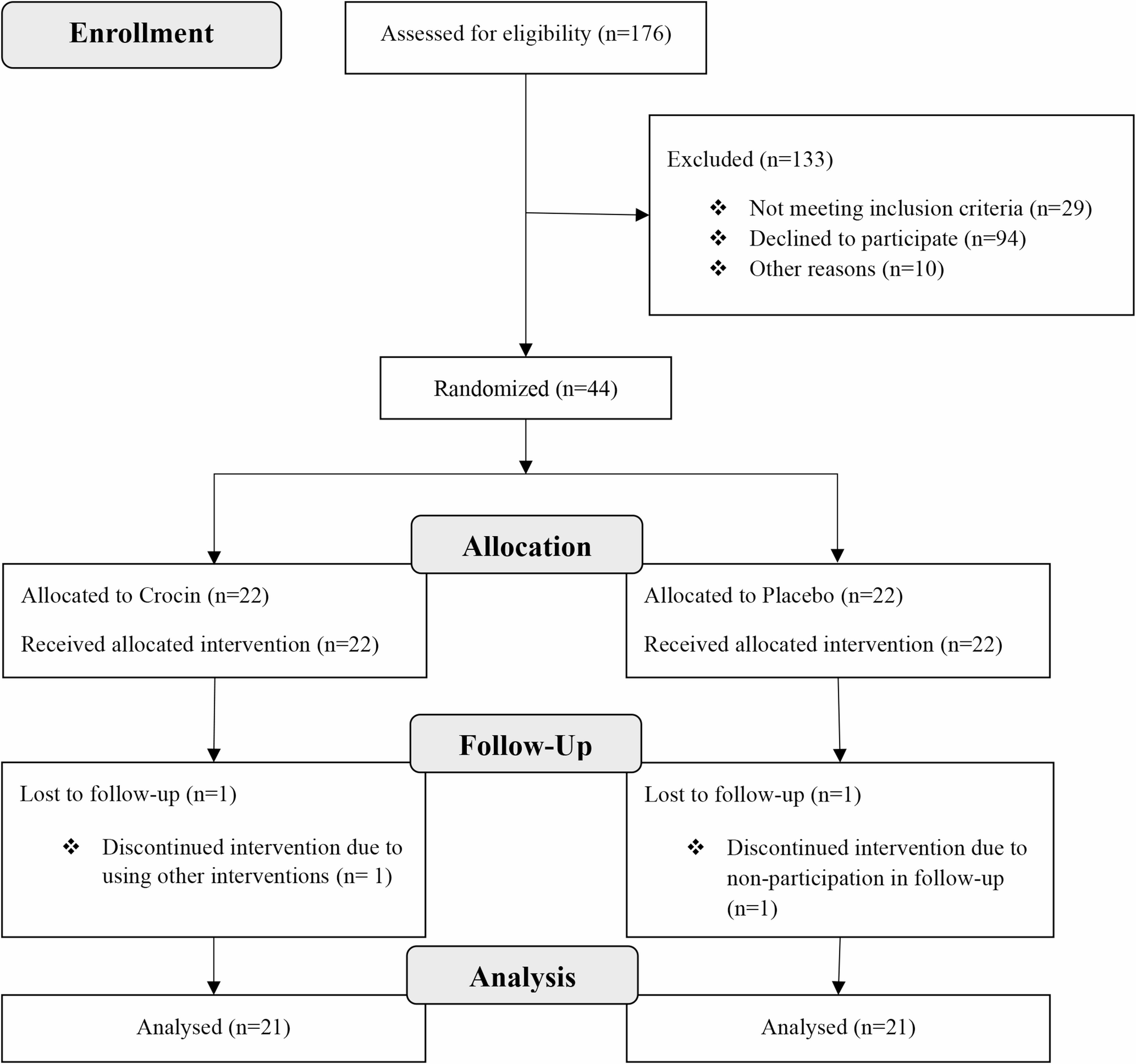 Therapeutic effects of crocin in alleviating diabetic neuropathy: a preliminary randomized triple-blind placebo-controlled trial