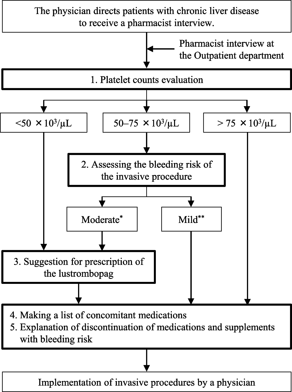 Pharmacist intervention through protocol-based pharmacotherapy management is effective to ensure safety in invasive procedures for chronic liver disease