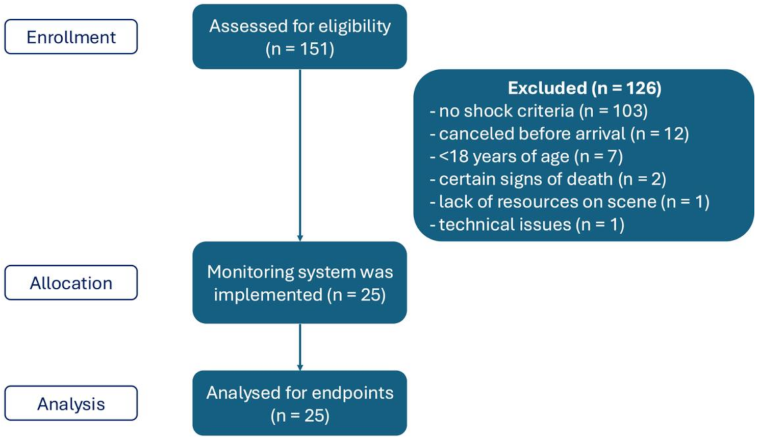 Continuous versus intermittent noninvasive blood pressure measurement in patients with shock in prehospital emergency medicine – a single-center prospective pilot trial
