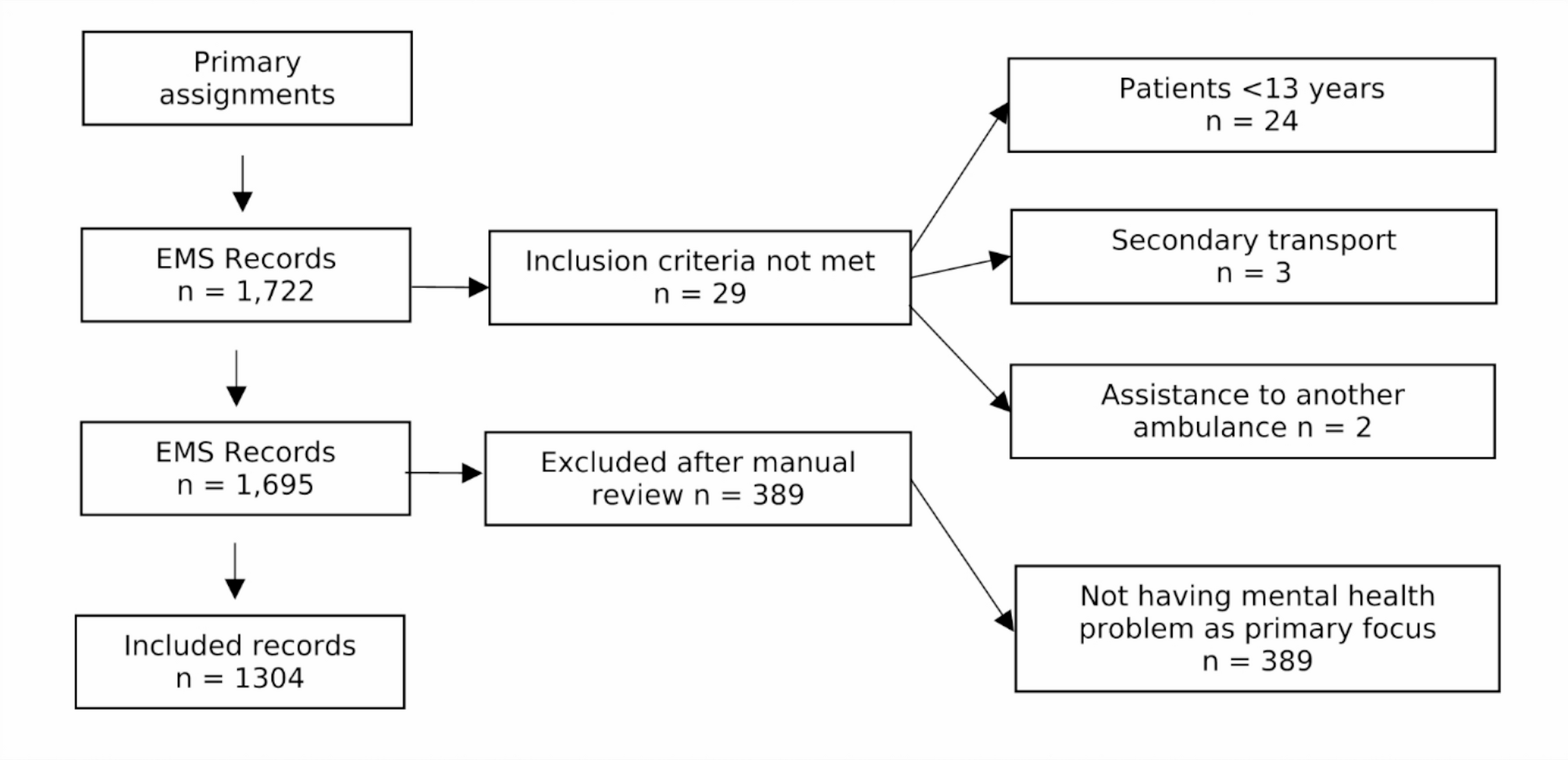 Description of patients presenting with mental illness in emergency medical services: a retrospective observational study