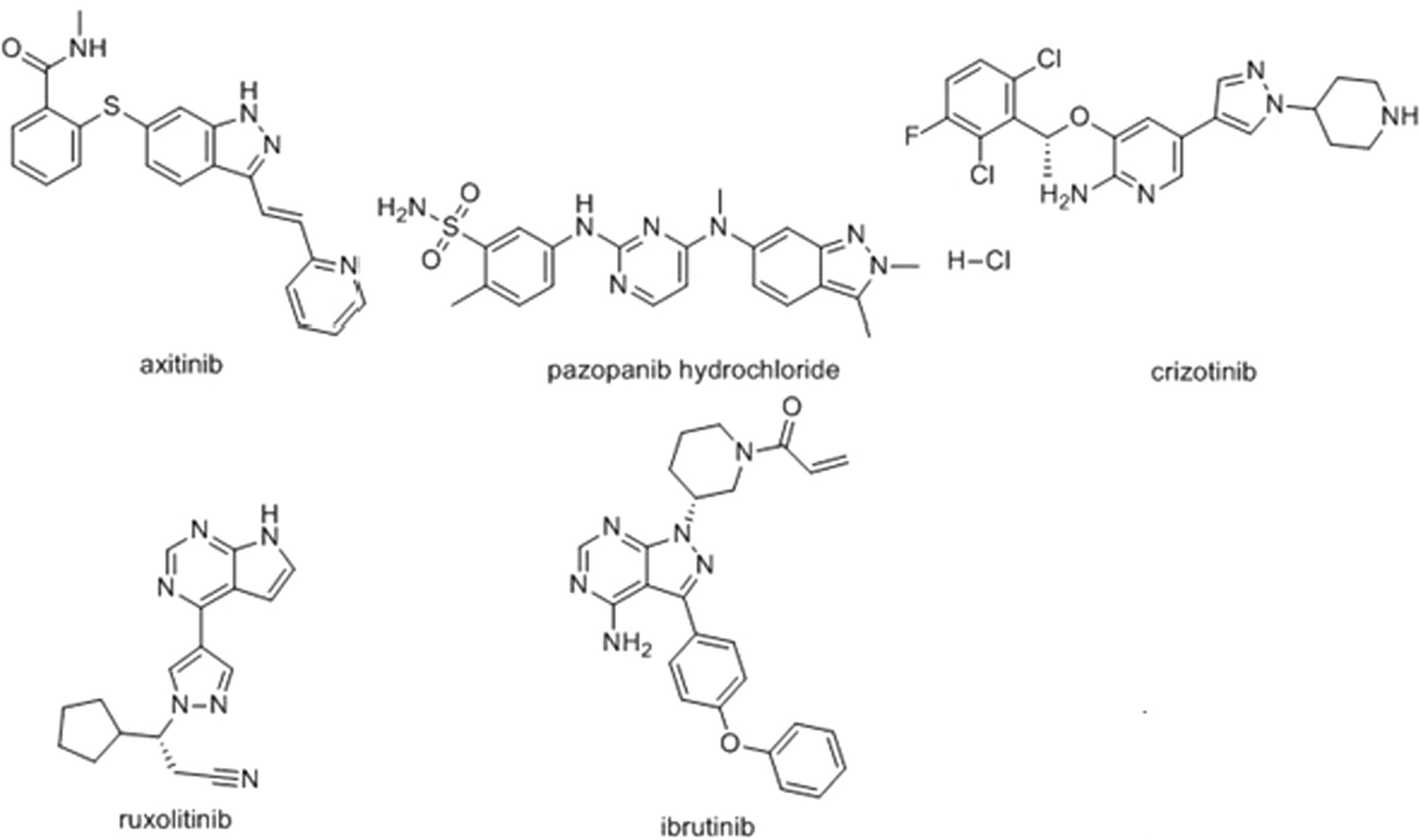 A validated and environmentally sustainable high-performance thin-layer chromatography method for the concurrent analysis of axitinib, pazopanib, crizotinib, ruxolitinib, and ibrutinib in bulk drug substances and pharmaceutical formulations
