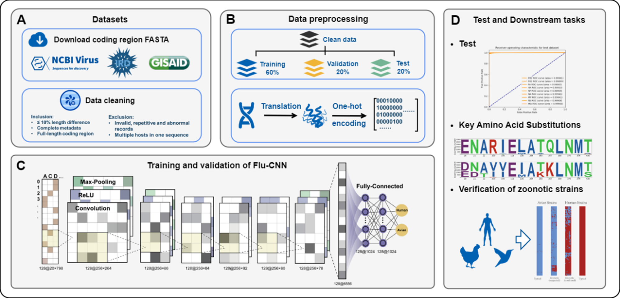 Flu-CNN: identifying host specificity of Influenza A virus using convolutional networks