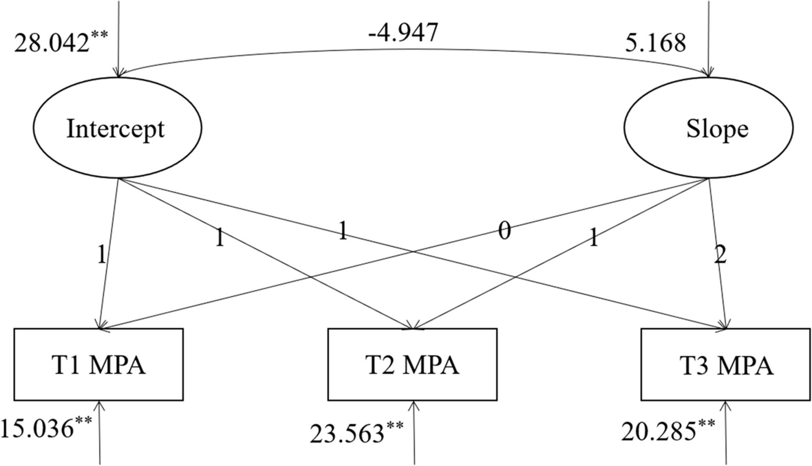 The Role of Gender and Big Five Personality in the Trajectory of Mobile Phone Addiction: A Longitudinal Study of Preadolescents and Adolescents