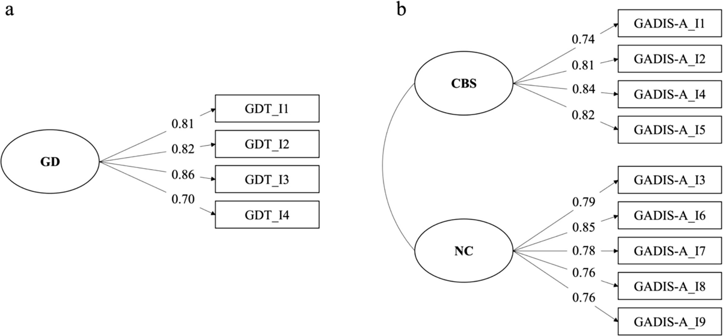 Psychometric Evaluation of the Gaming Disorder Test (GDT) and Gaming Disorder Scale for Adolescents (GADIS-A) Among Hong Kong University Students