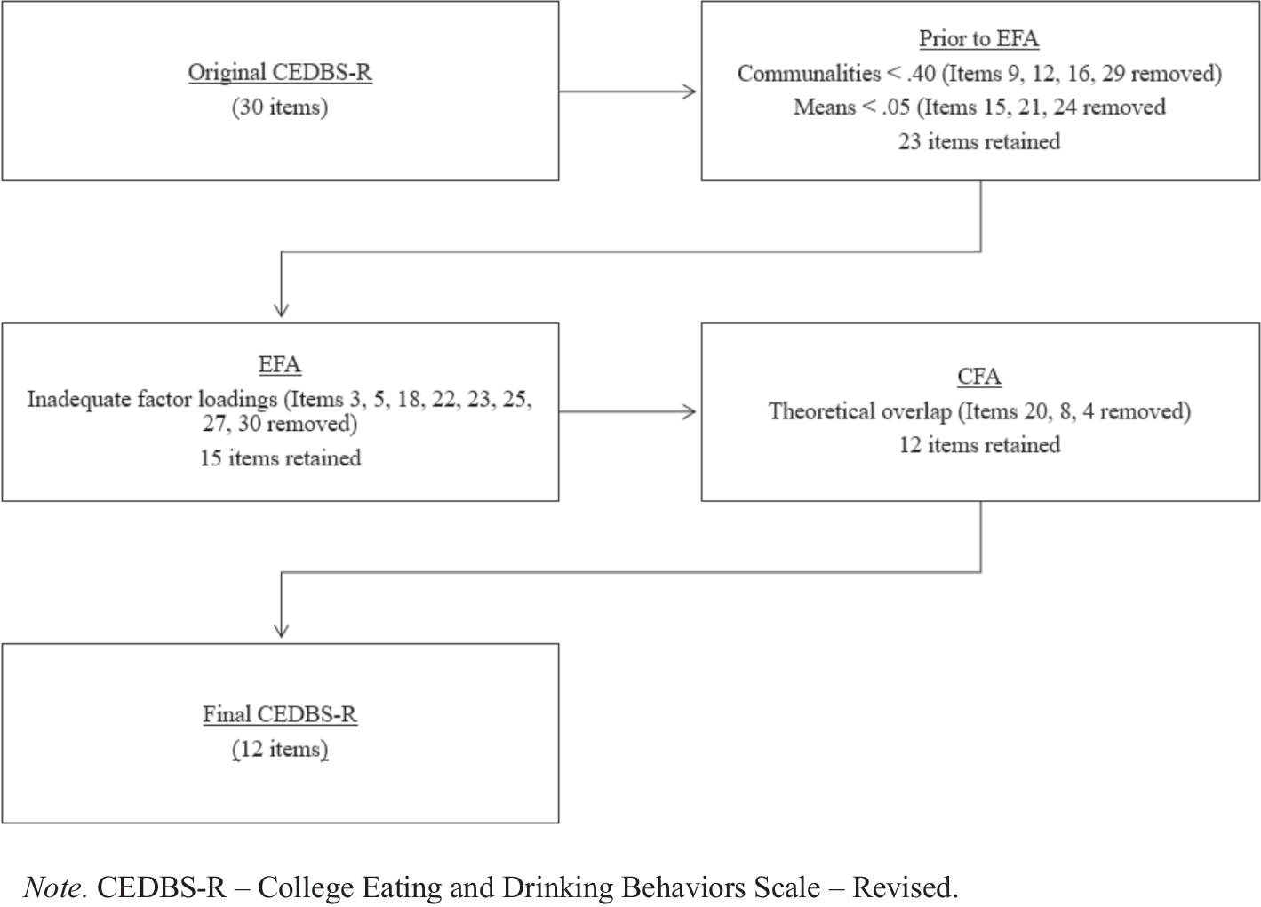 Psychometric Evaluation of the Revised College Eating and Drinking Behaviors Scale (CEDBS-R) to Assess Food and Alcohol Disturbance