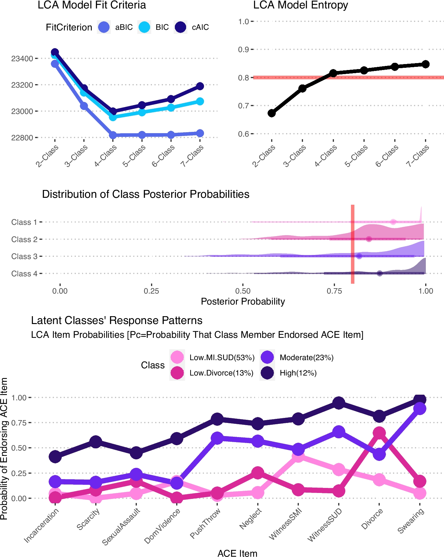 Latent Classes of Adverse Childhood Experiences (ACEs) and Adult Substance-use Problems and Psychosocial Outcomes: Complex and Heterogeneous Associations
