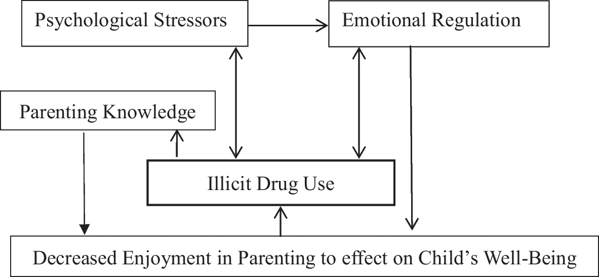 Parents’ Methamphetamine Use: The Pilot-Indigenous SHIFT in Taiwan