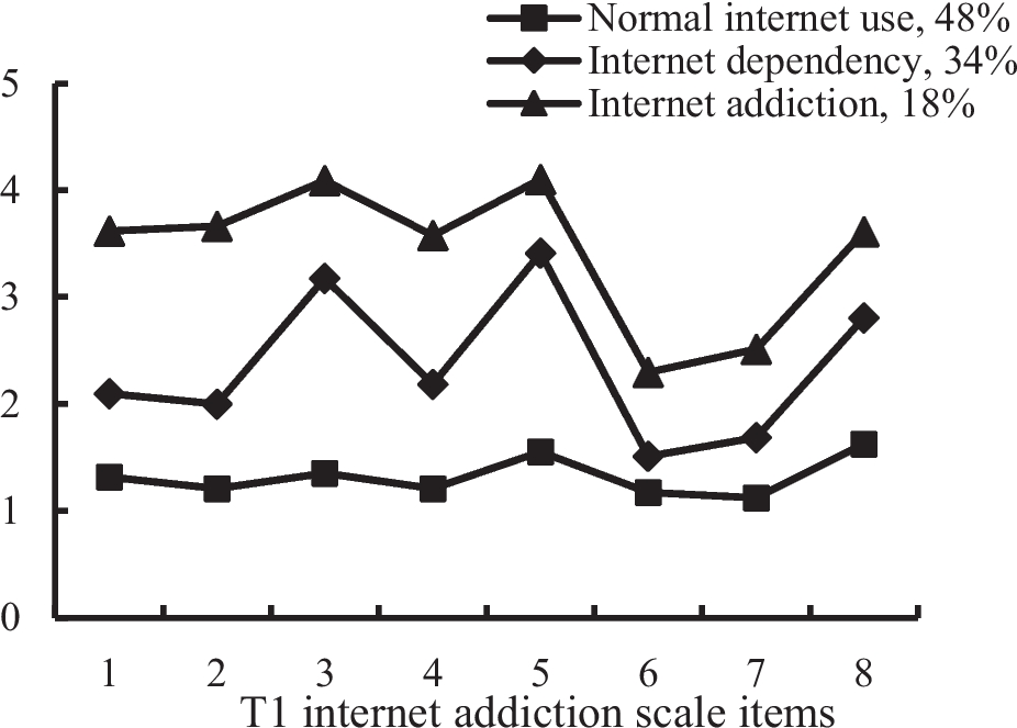 Can the Lost Find Their Way Back? A Latent Transition Analysis of Problematic Internet Use in Early Chinese Adolescents