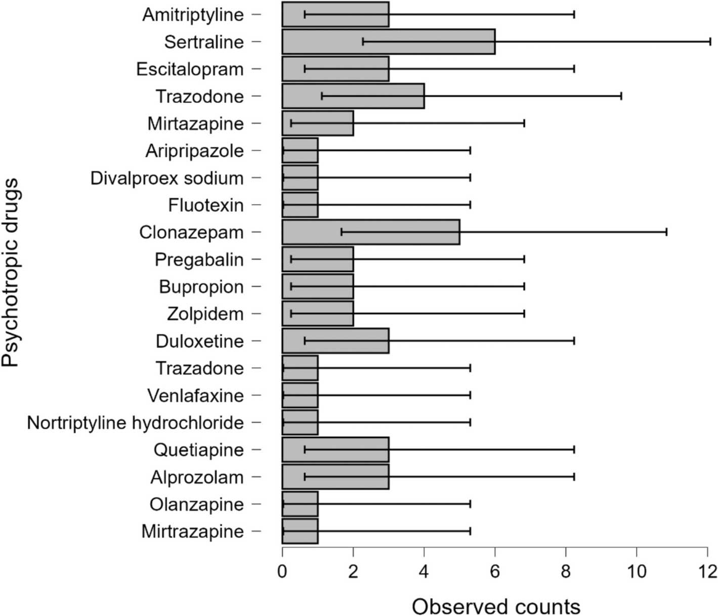 Association of Depression with Cardiac Autonomic Function and Food Addiction in Individuals in Psychopharmacological Treatment