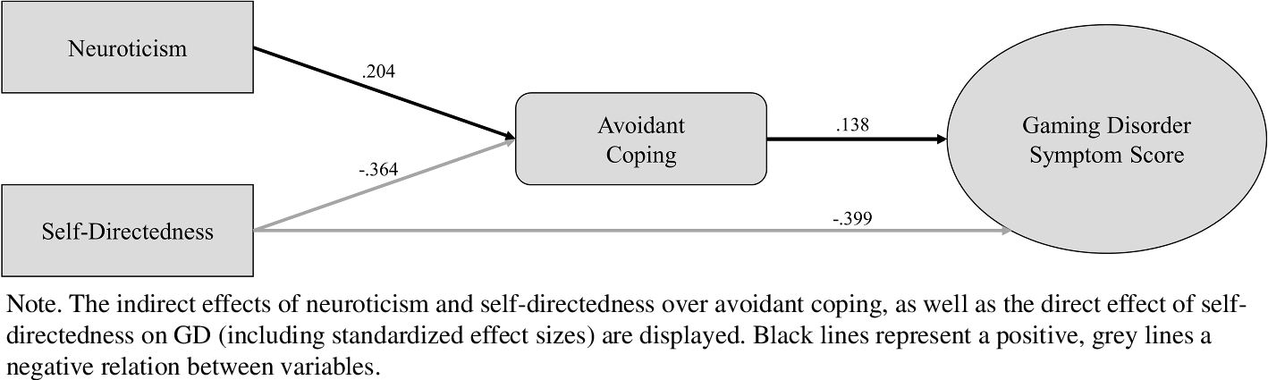 The Mediating Role of Coping-Strategies in the Relation between Personality Traits and Symptoms of Gaming Disorder