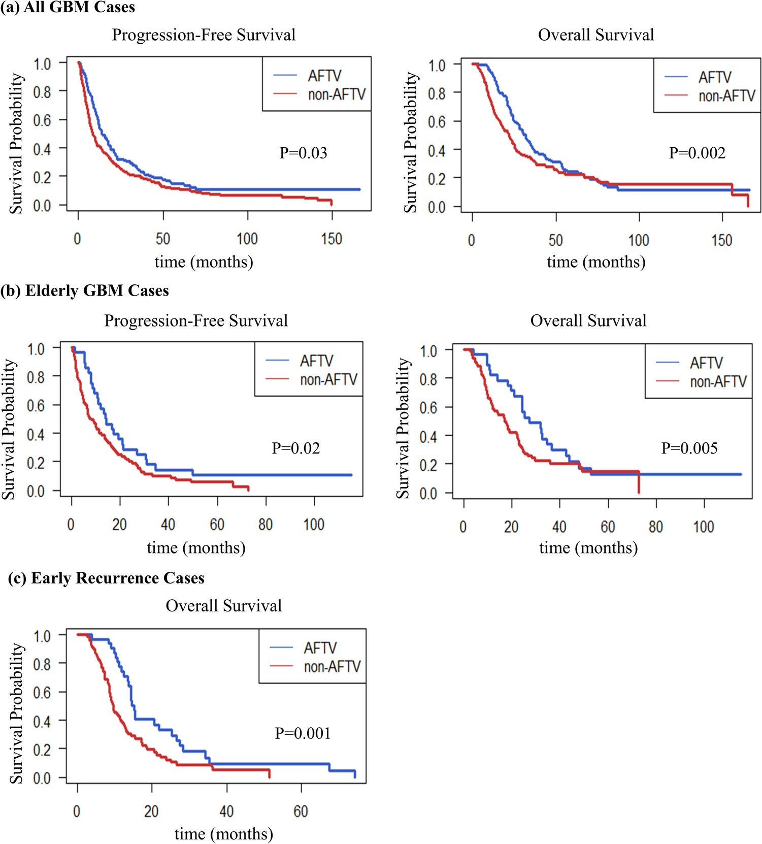 Association between autologous formalin-fixed tumor vaccine (AFTV) therapy, molecular pathological markers, and survival outcomes in glioblastoma
