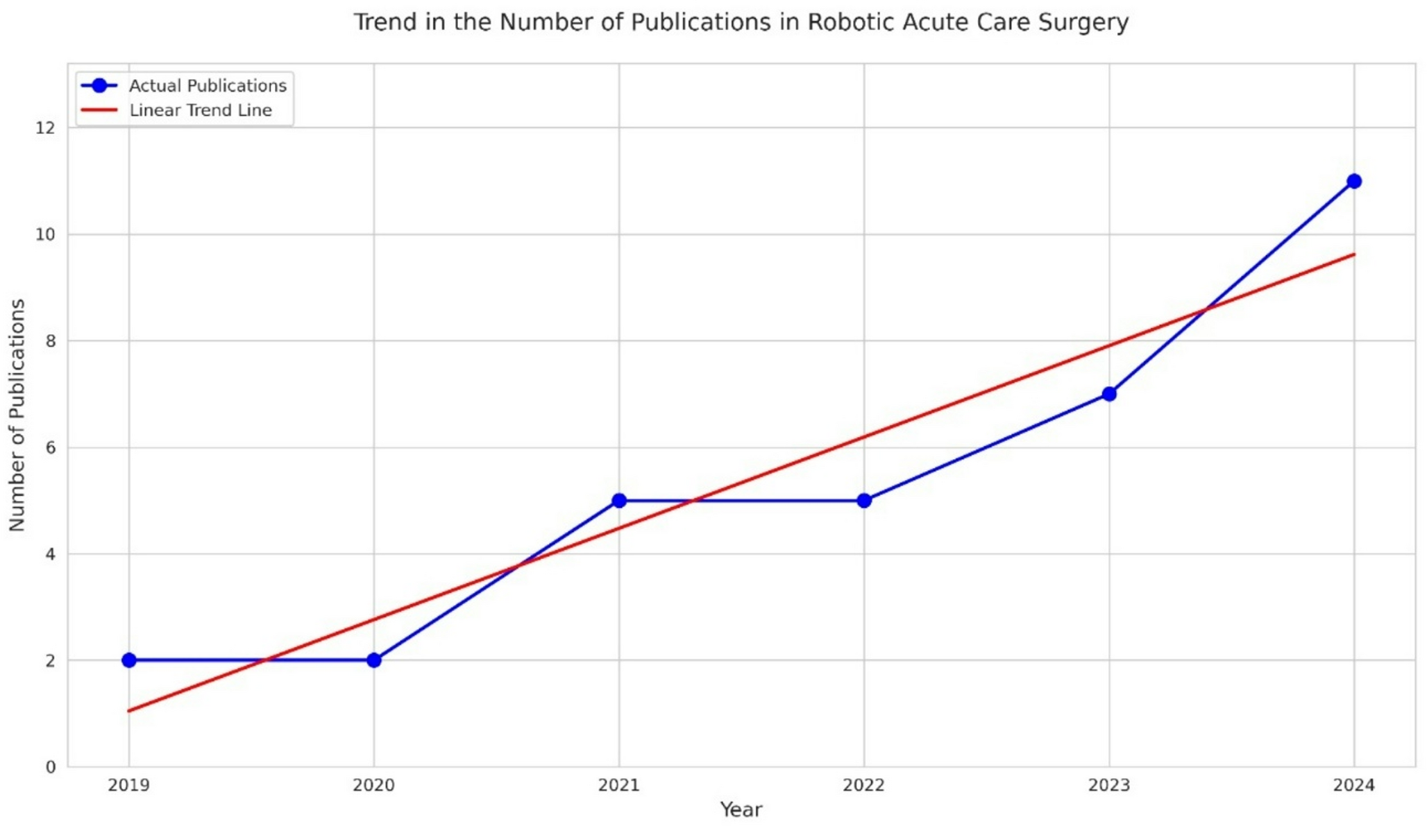 How to Build a 24/7 Robotic Acute Care Surgery Program