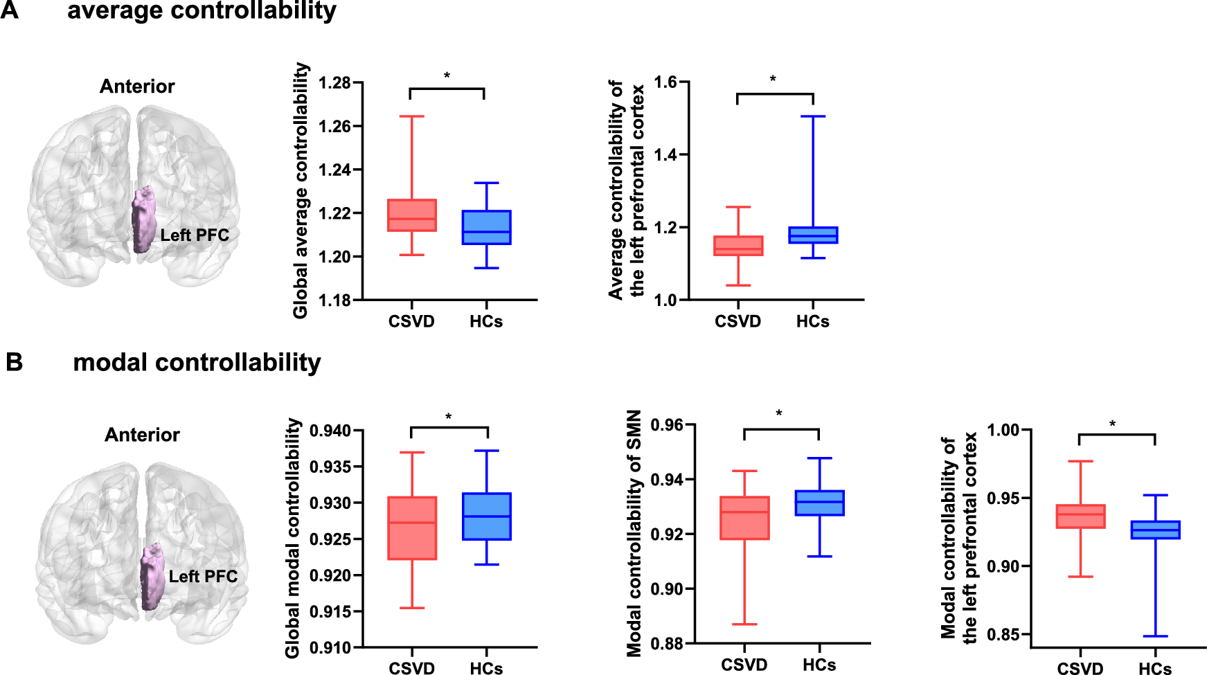 Changes of network controllability and structural-function coupling in cerebral small vessel disease