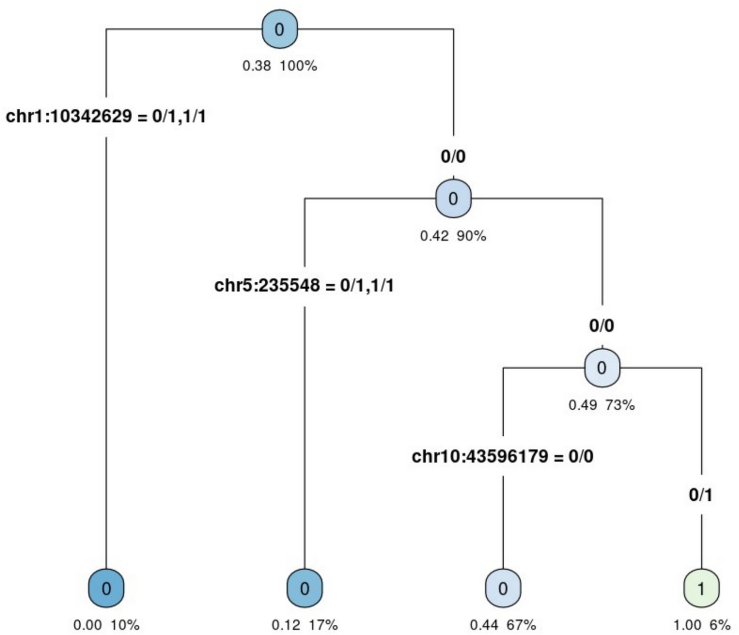 Are head and neck versus abdominal paragangliomas driven by different single nucleotide events?