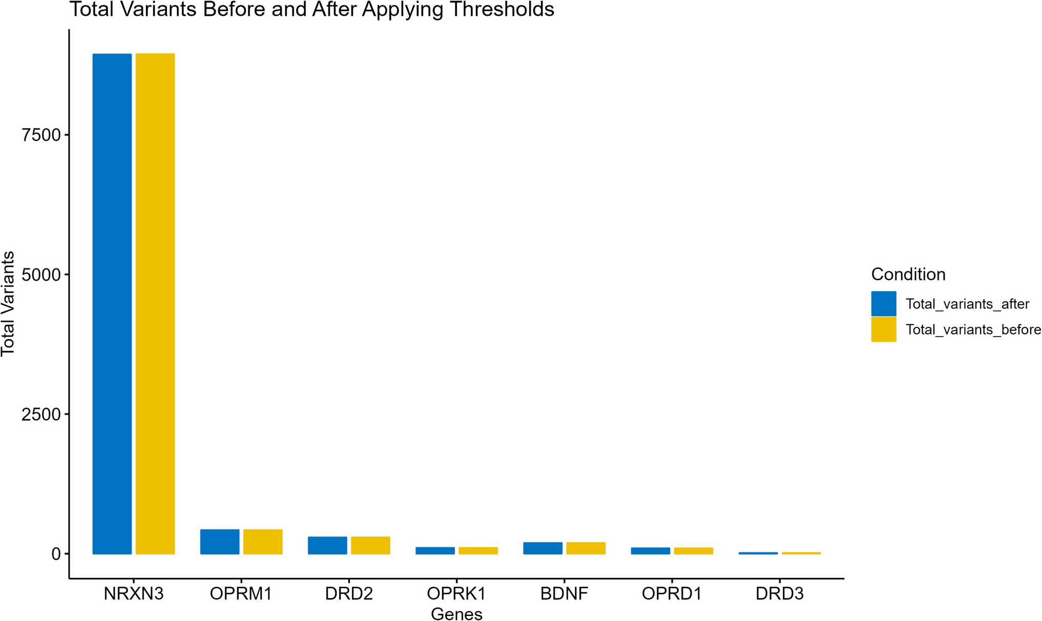 Identification of variants from gene expression data of opioid-addicted patients