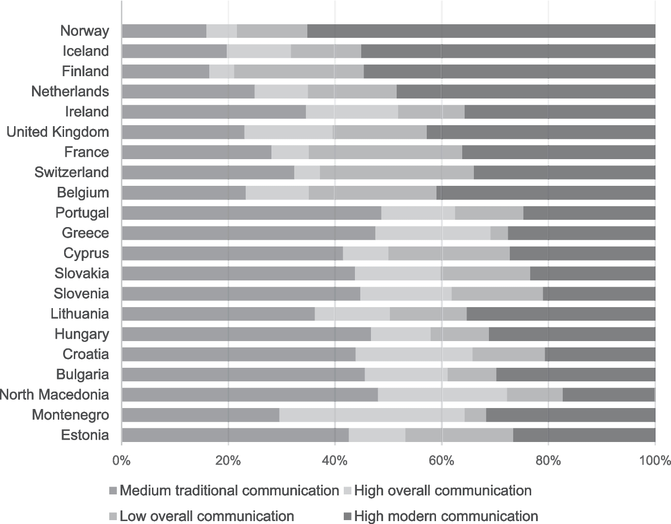 Exploring Communication Types: How Older European Parents Stay Connected with their Adult Children in the Digital Age