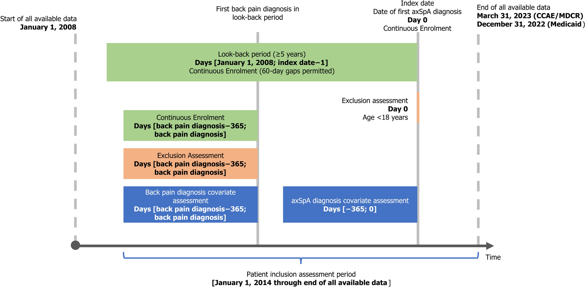 Patient Diagnostic Journey and Time to Diagnosis in Axial Spondyloarthritis: A Retrospective Cohort Study Using US Claims Data
