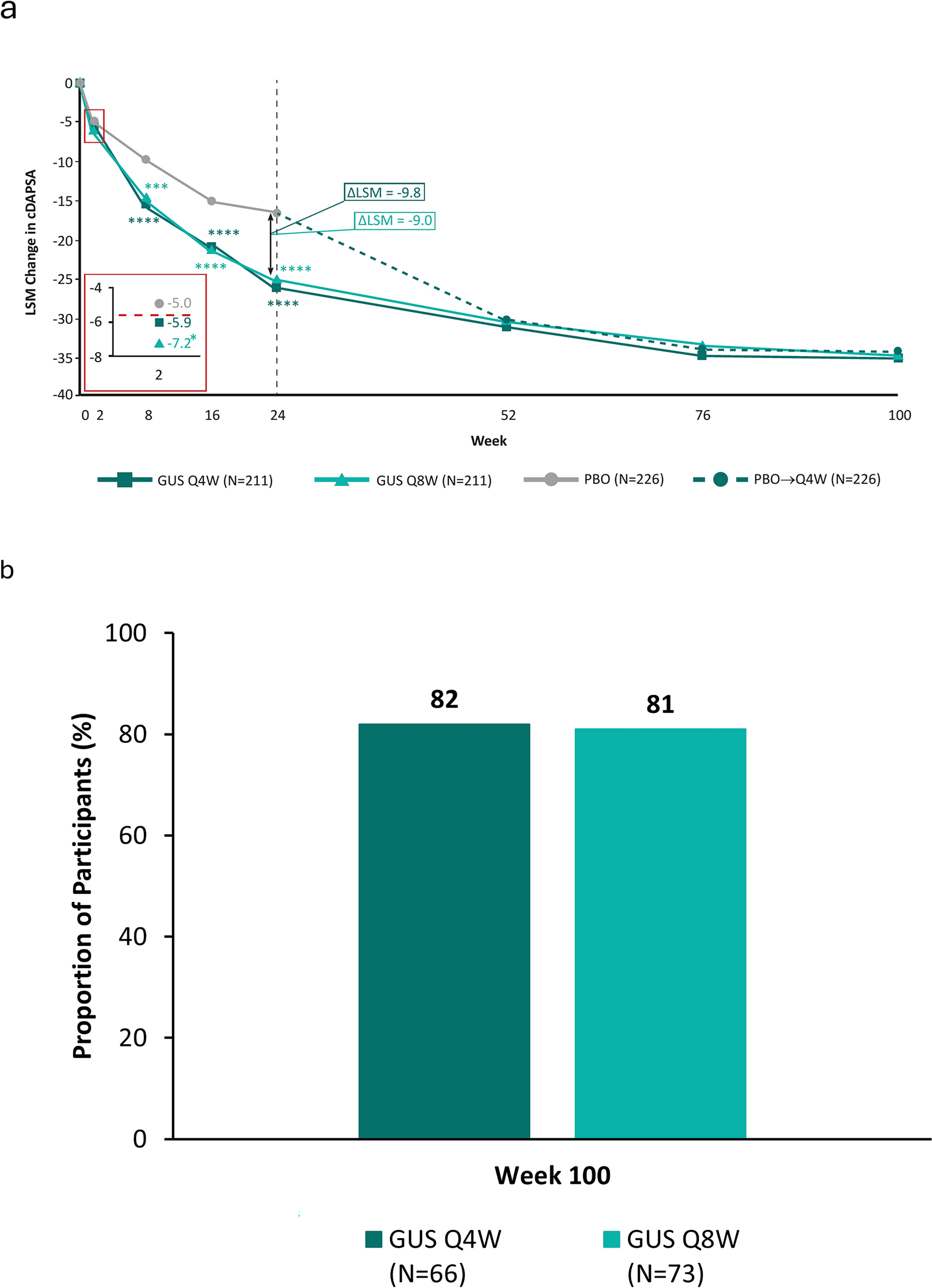 Guselkumab Efficacy in Biologic-Naïve Participants with Psoriatic Arthritis and Severe Disease Activity: Post Hoc Analysis of a Phase 3 Study