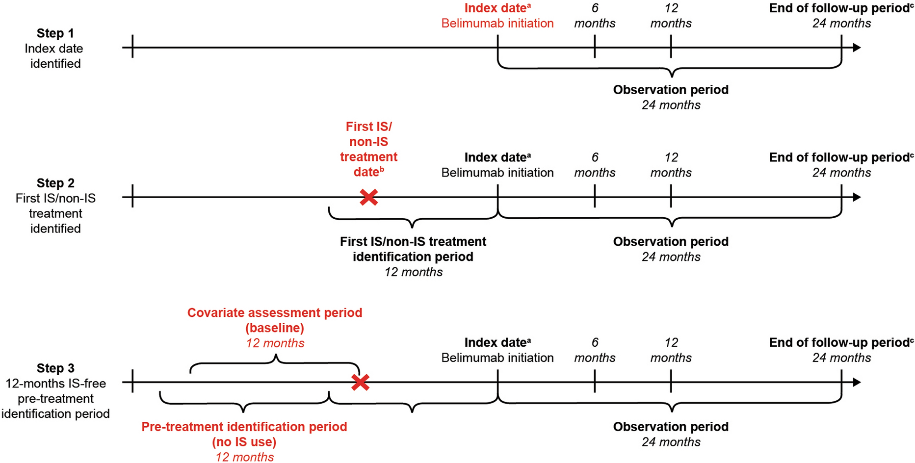 Clinical Outcomes of Patients with SLE Treated with Belimumab, Without Versus With Prior Immunosuppressant Use: a US Claims Database Study