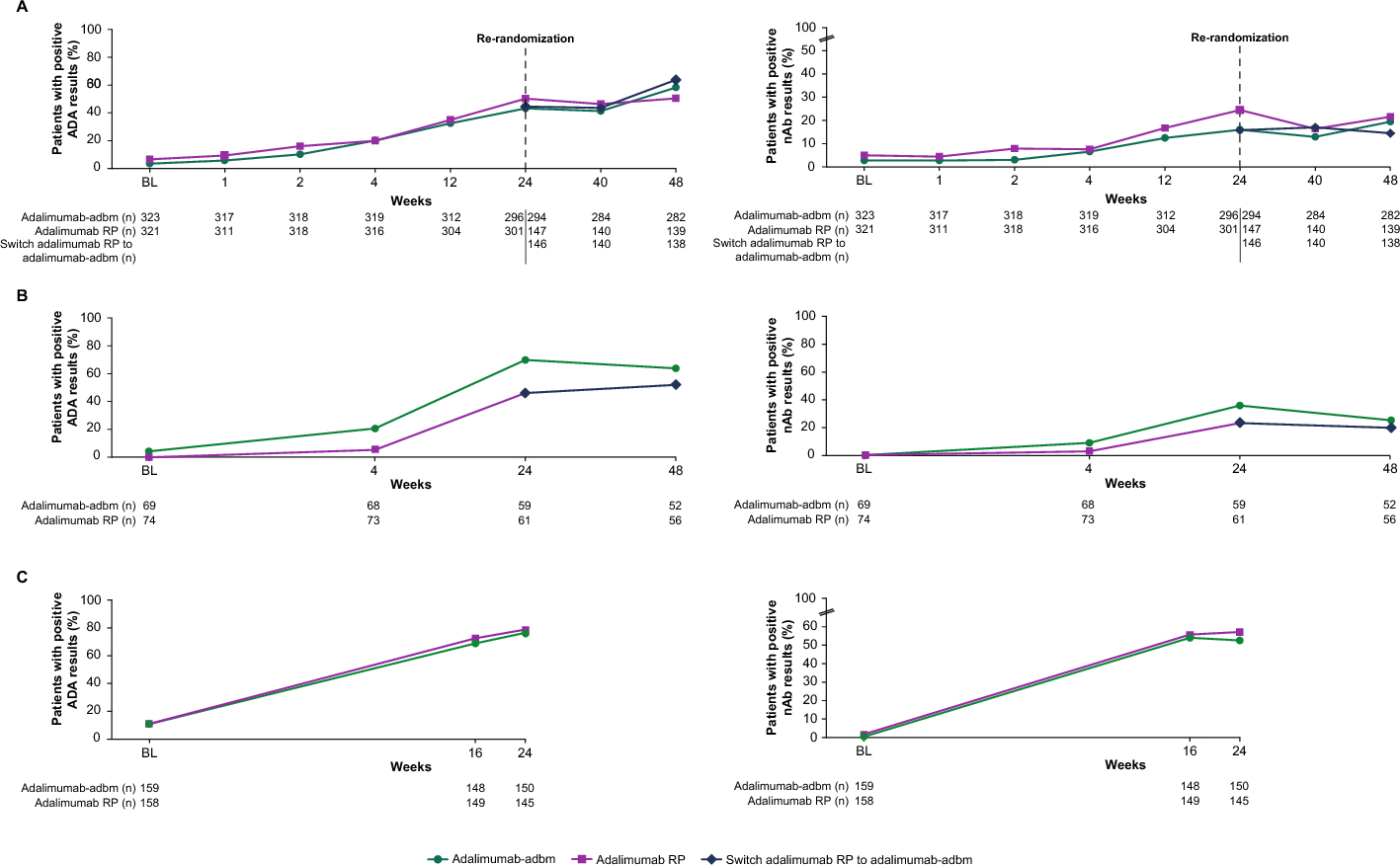 Summary of Research: Immunogenicity of Adalimumab Reference Product and Adalimumab-adbm in Patients with Rheumatoid Arthritis, Crohn’s Disease, and Chronic Plaque Psoriasis: A Pooled Analysis of the VOLTAIRE trials