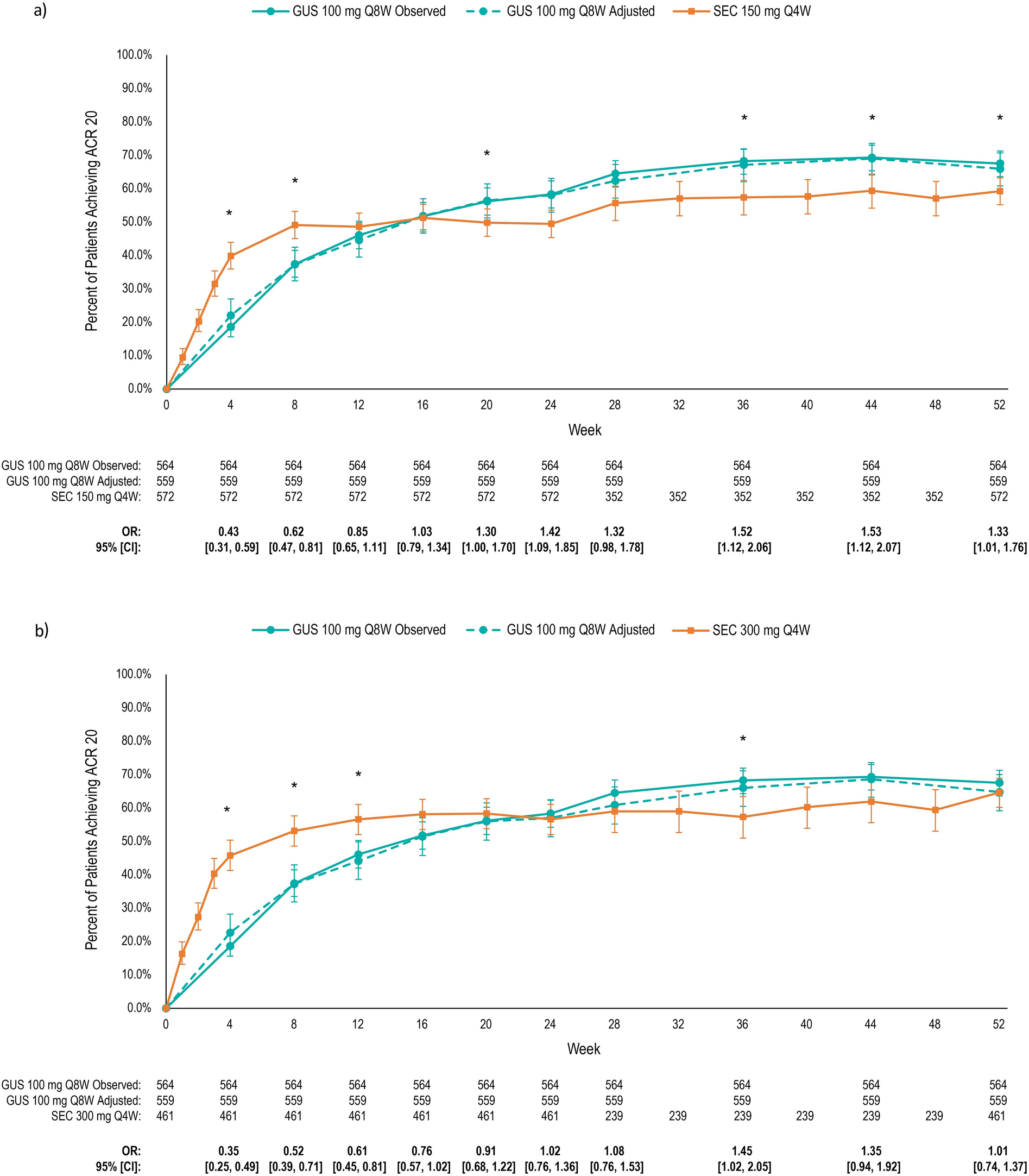 A Matching-Adjusted Indirect Comparison of Guselkumab and Secukinumab in Patients with Psoriatic Arthritis Over 52 Weeks