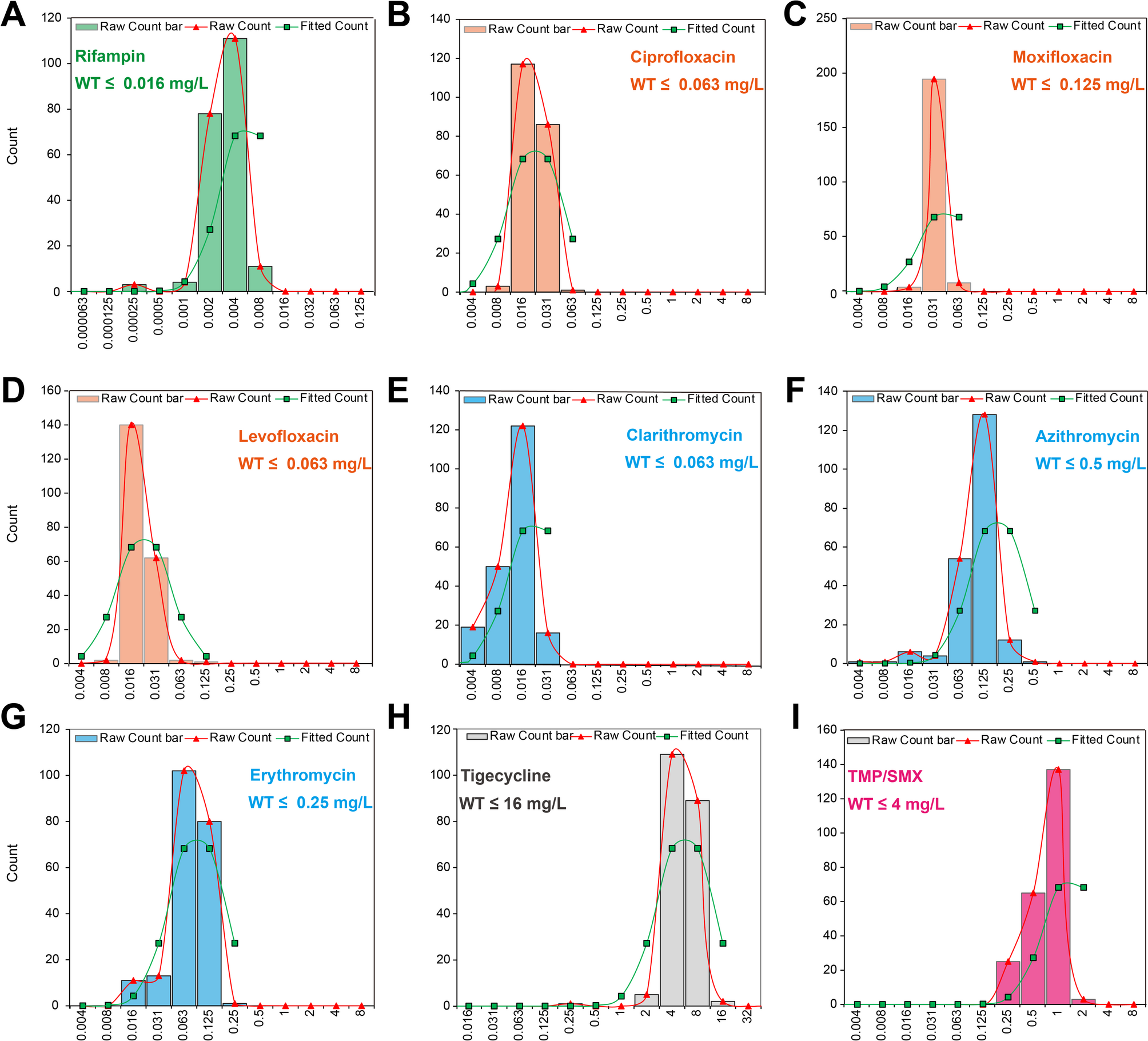 Antimicrobial susceptibility of Legionella gormanii: species-specific ECOFFs, distinct MICs for rifampin versus Legionella pneumophila