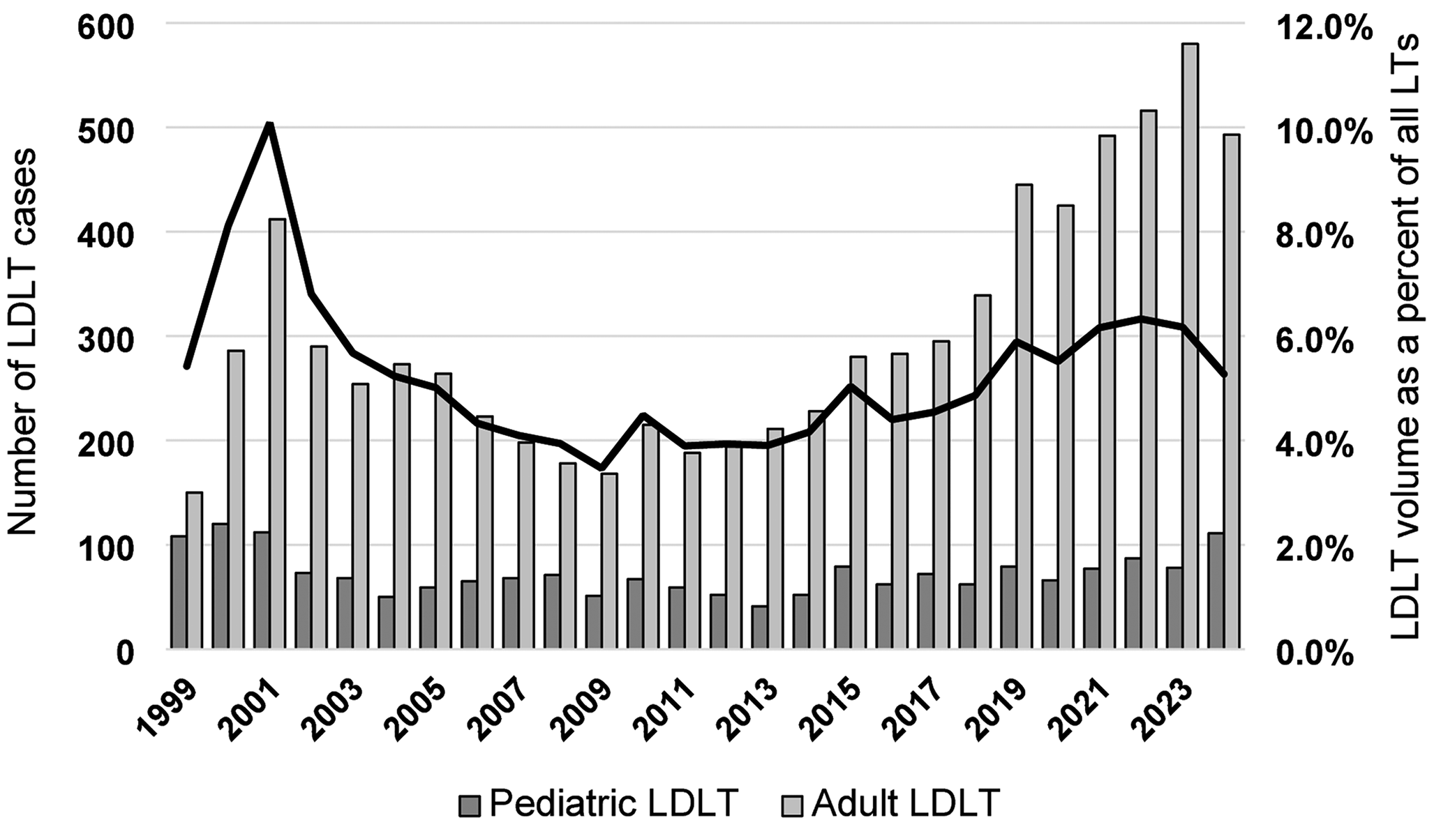 Living Donor Liver Transplantation in North America: Current Status and Expanding Indications