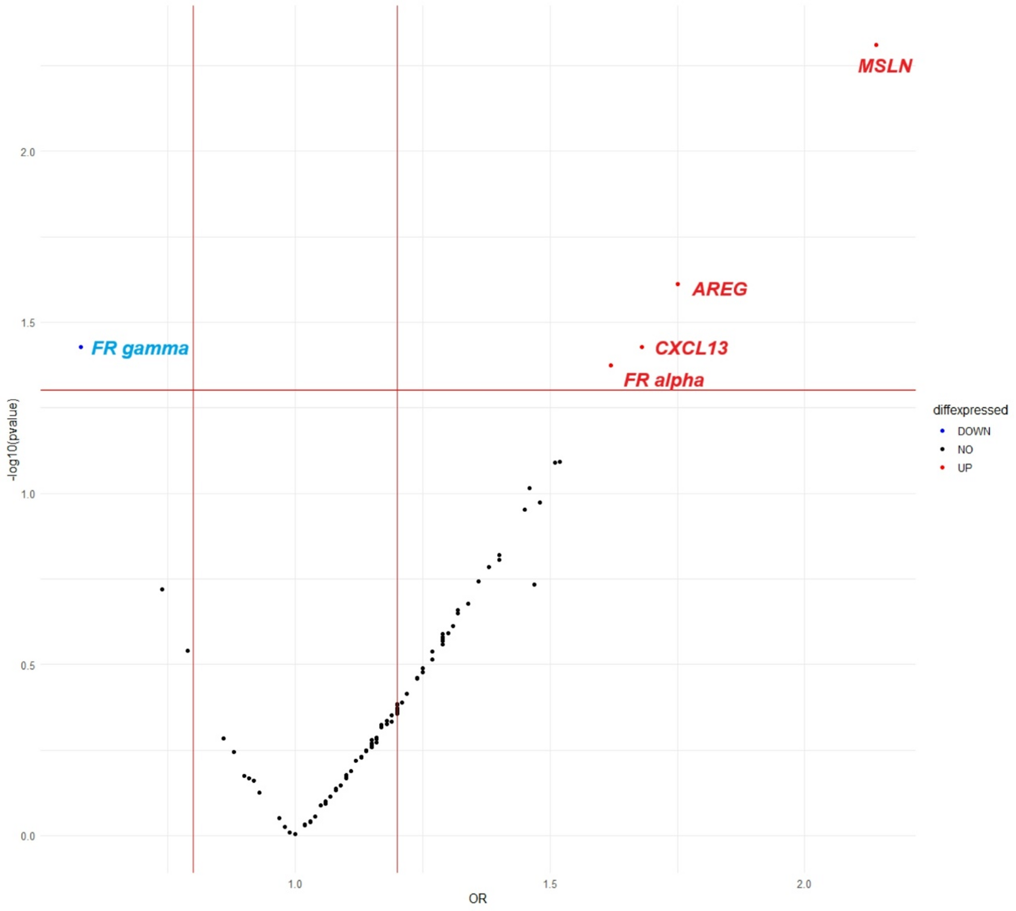 The plasma proteome and breast cancer risk