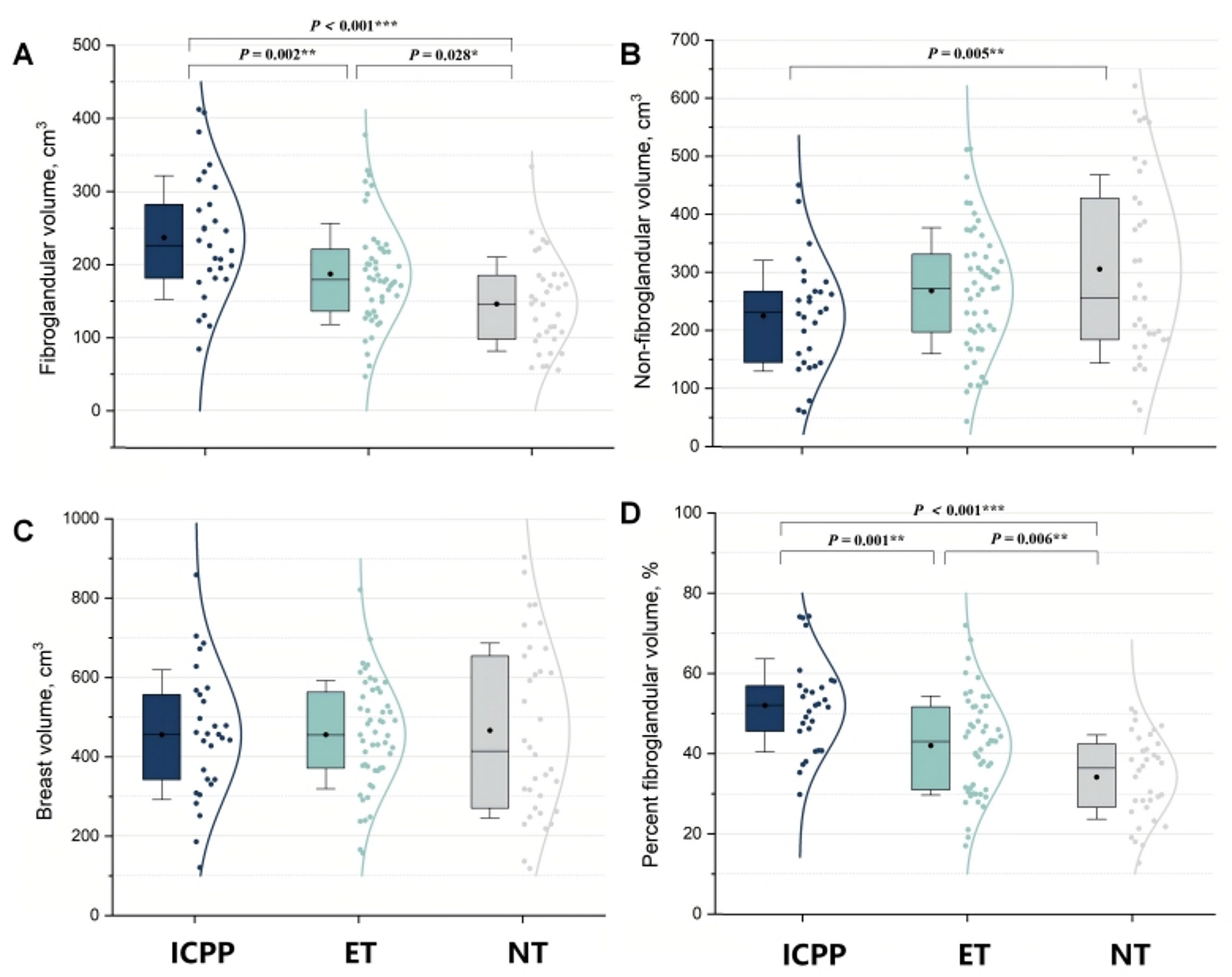 Early thelarche, reproductive hormones, and MRI-based breast density: a prospective study in China