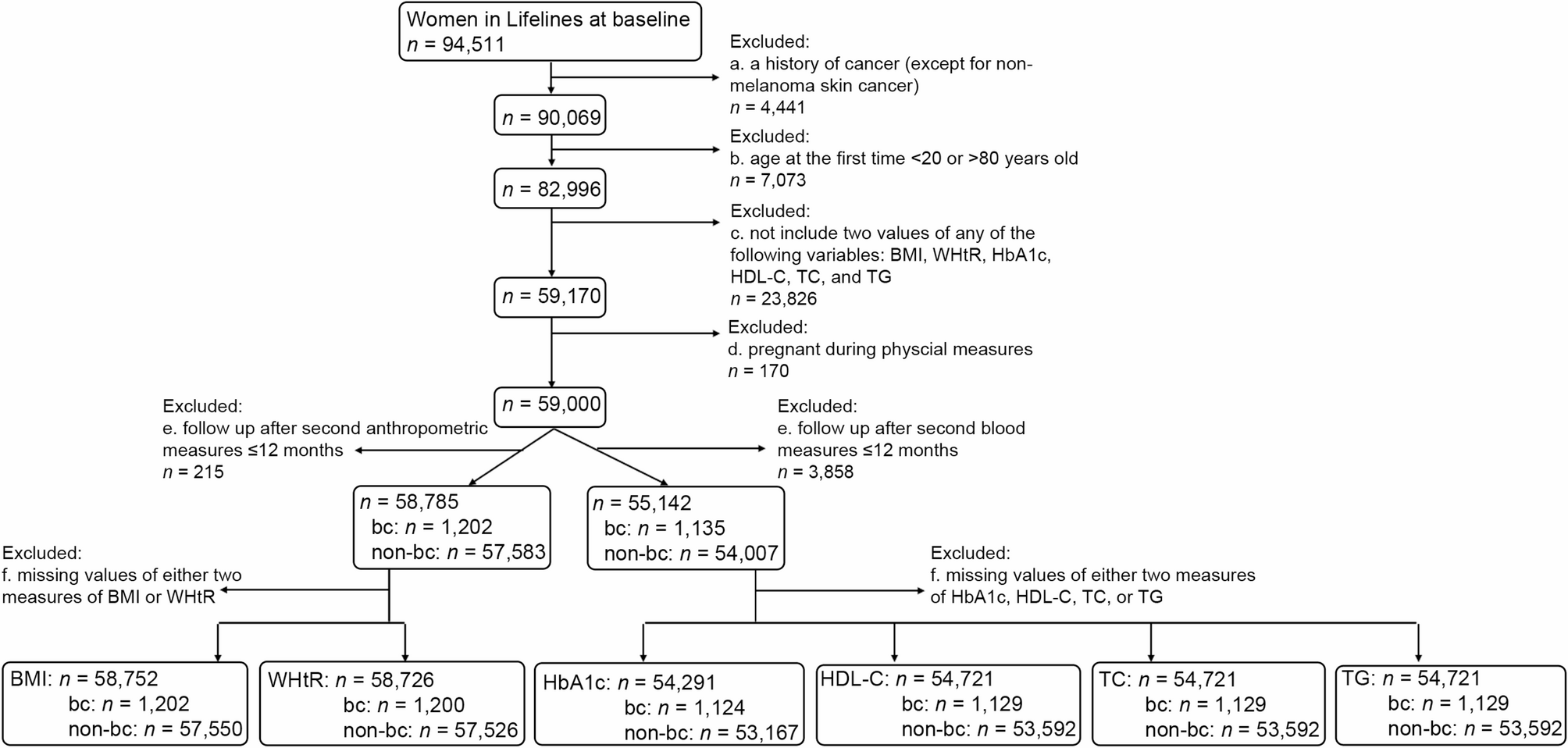 Longitudinal changes in metabolism-related metrics and breast cancer risk: a general population study
