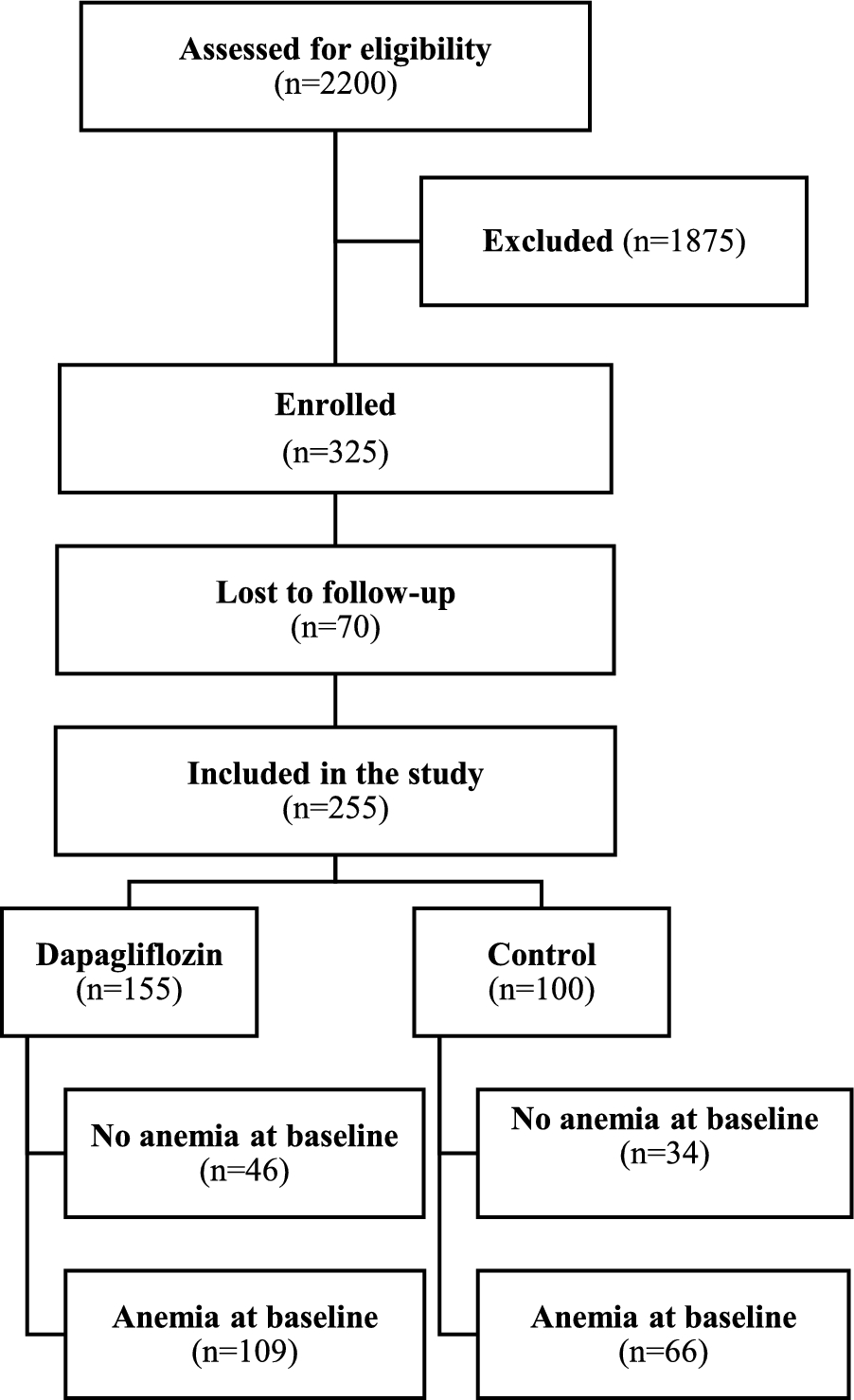 Dapagliflozin effect on anemia outcomes in patients with diabetes and CKD
