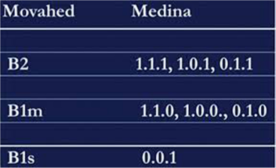 The Use of the Medina Coronary Bifurcation Classification has Led to Confusion and Missing One Third of True Bifurcation Lesions. The Movahed Bifurcation Classification Should be the Preferred Classification as it Categorizes All True Bifurcation Lesions in One Simple Category B2 Lesions with Limitless Suffixes that Can be Added if Needed