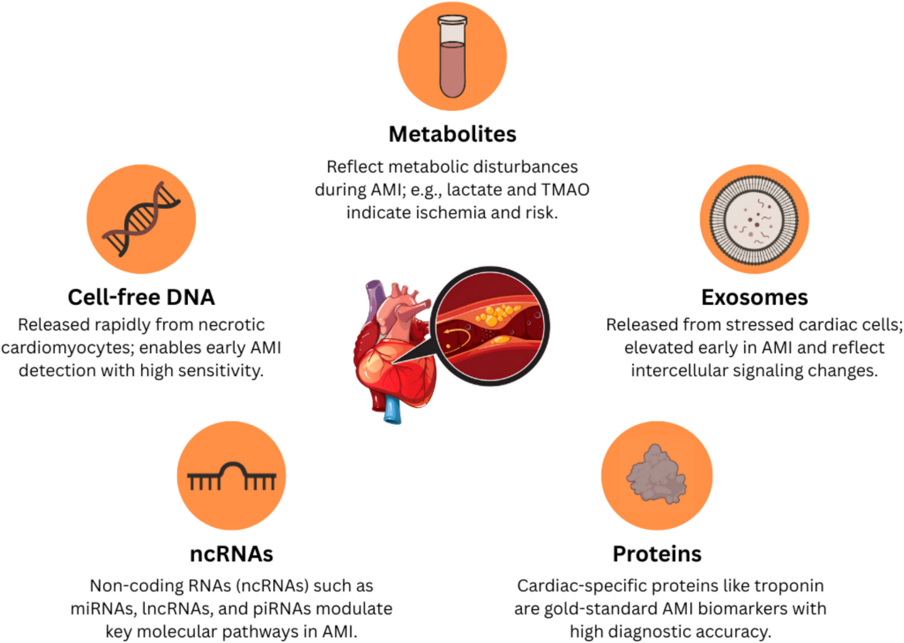 Advances in Acute Myocardial Infarction (AMI) Diagnostics: Classical Biomarkers, Emerging Tools, and the Rise of Non-Invasive Sampling