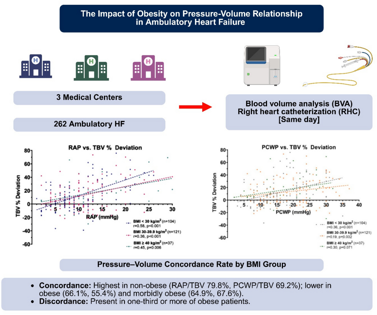 The Impact of Obesity on Pressure–Volume Relationship in Ambulatory Heart Failure