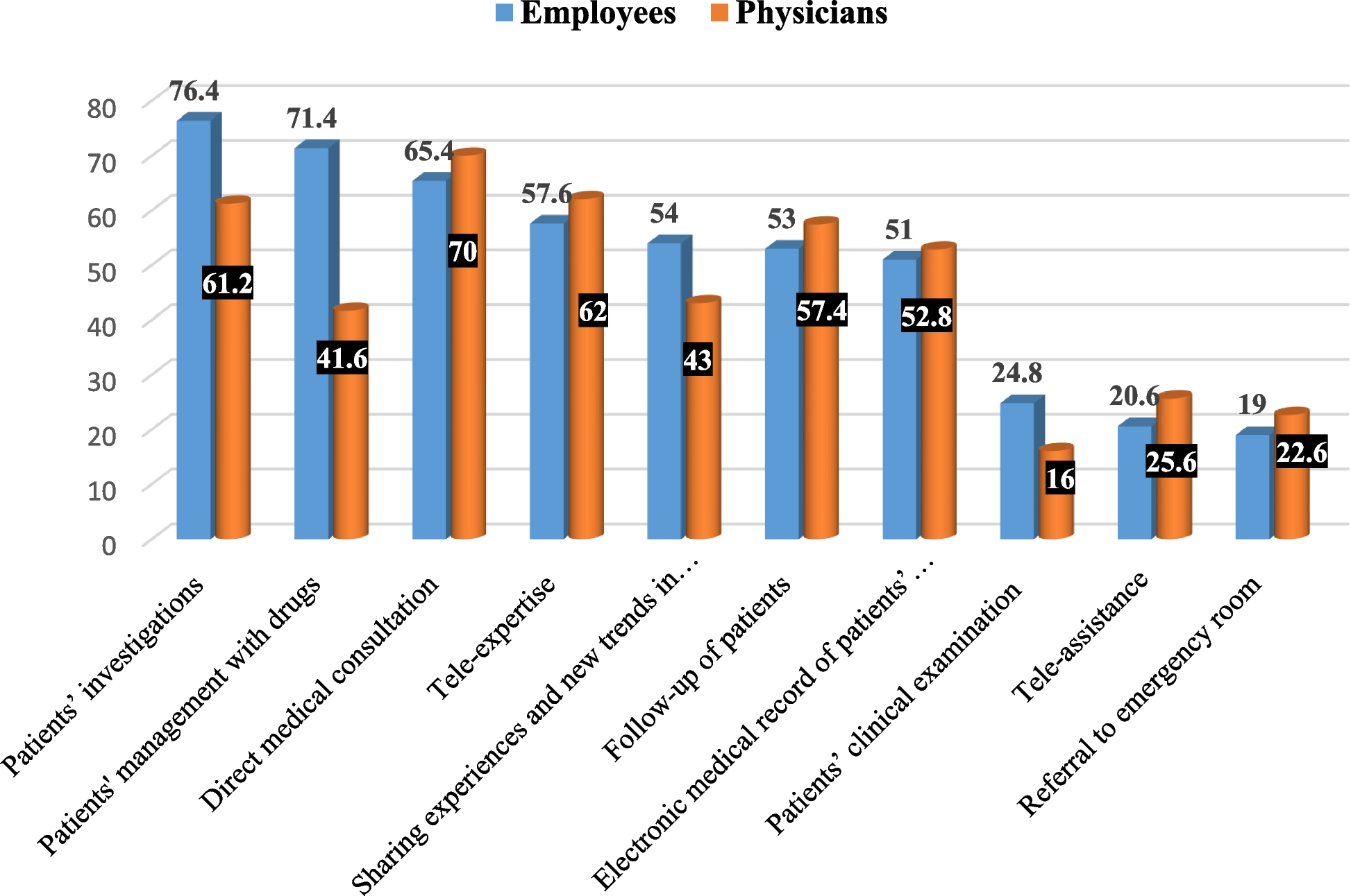 Knowledge, attitude, and practice regarding telemedicine among physicians and employees at Tanta University Hospitals, Egypt