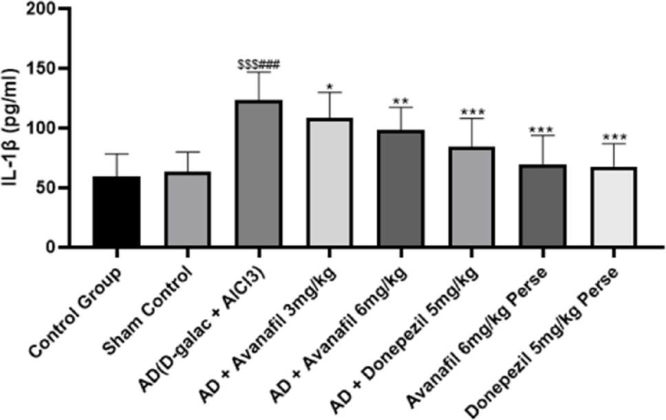 Correction to: Ameliorative Role of Phosphodiesterase-5 (PDE-5) Inhibitor “Avanafil” Via Modulating cAMP & cGMP Pathway Against Alzheimer’s Disease