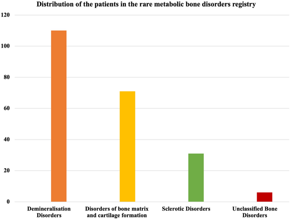 Clinical Characteristics and Management of Rare Metabolic Bone Diseases: An Audit of the Rare Metabolic Bone Disease Registry of India