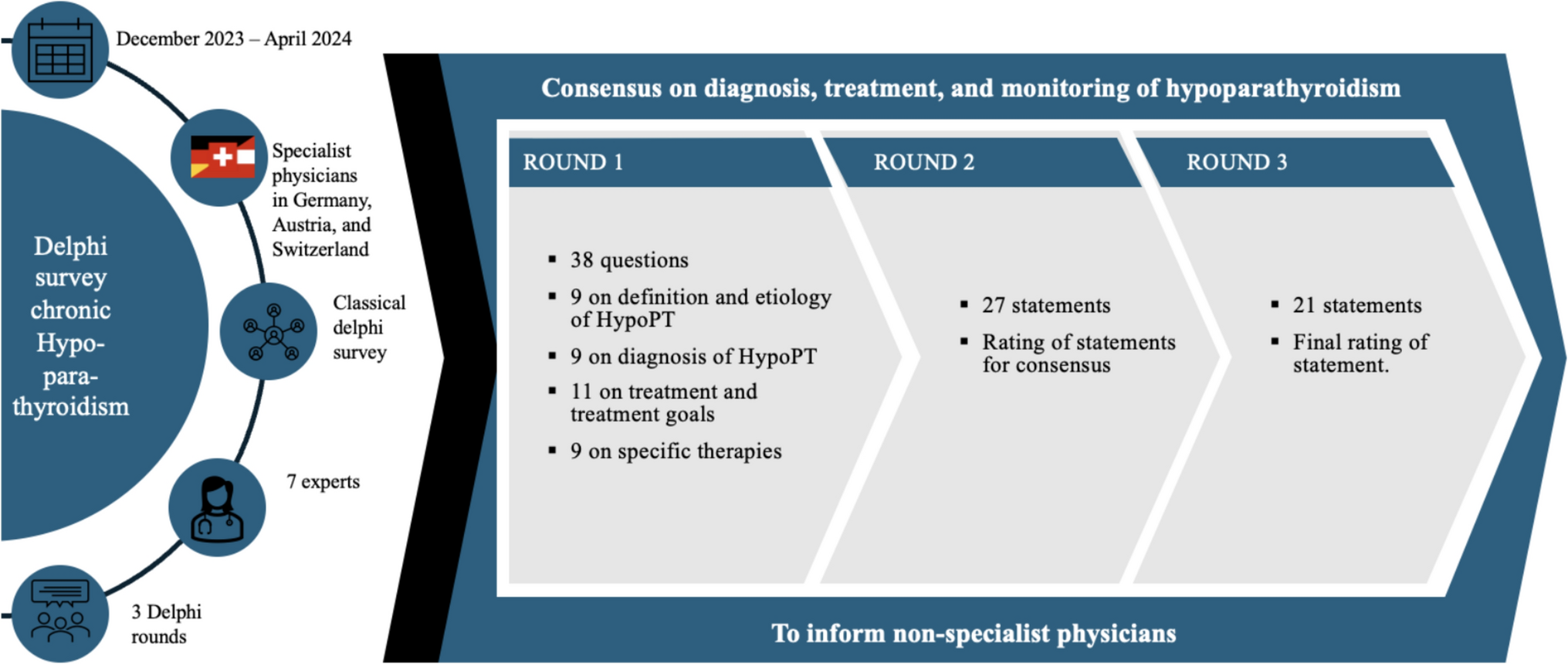 Consensus-Based Recommendations for the Diagnosis, Treatment, and Monitoring of Hypoparathyroidism: Insights from the DACH Region