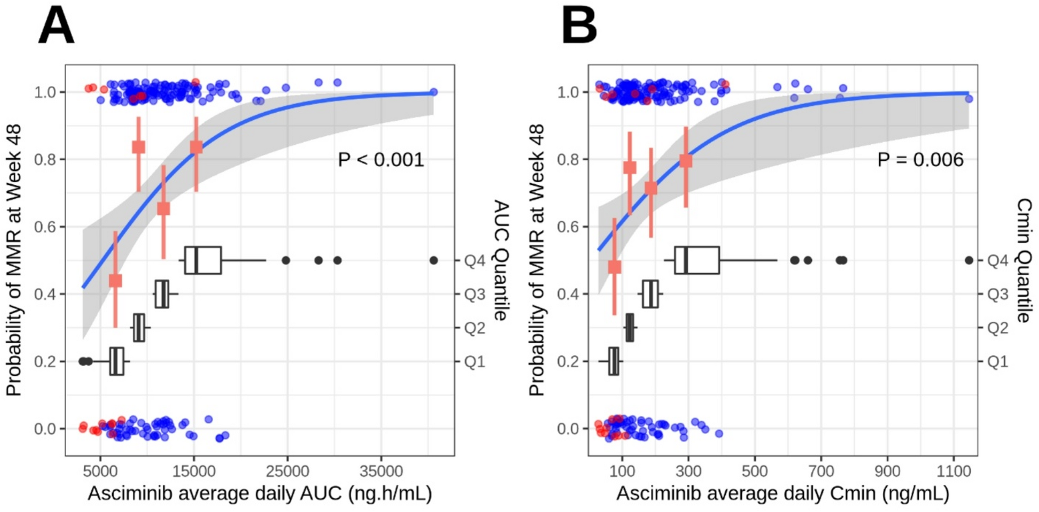 Exposure-response analysis of asciminib efficacy and safety in patients with chronic myelogenous leukemia in chronic phase