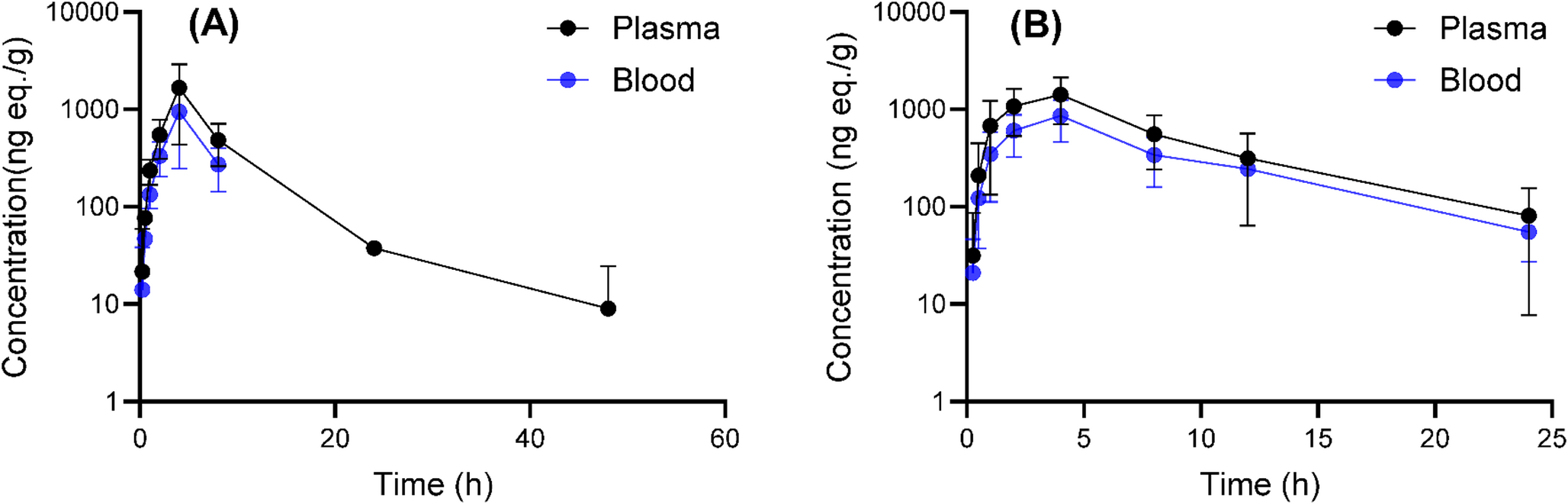 Biotransformation and disposition of C-labeled sonrotoclax ([C]BGB-11417) in preclinical safety species and characterization of unique contribution from gut microbiome